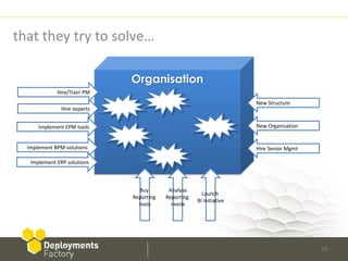 that they try to solve…

                              rogram
                               Organisation
             Hire/Train PM
                                                                        New Structure
               Hire experts


      Implement EPM tools                                               New Organisation


  Implement BPM solutions                                               Hire Senior Mgmt

   Implement ERP solutions



                                  Buy        Analyse
                                                          Launch
                                Reporting   Reporting
                                                        BI Initiative
                                  tools       needs




                                                                                           10
 