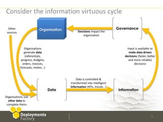 Consider the information virtuous cycle
                           rogram
  Other                   Organisation                                   Governance
 sources                                      Decisions impact the
                                                  organisation



              Organisations                                                    Input is available to
              generate data                                                     make data-driven
               (referentials,                                                decisions (faster, better
            progress, budgets,                                                  and more reliable)
             orders, invoices,                                                      decisions
           forecasts, meteo...)


                                             Data is controlled &
                                         transformed into intelligent
                                         Information (KPIs, trends...)
                                  Data                                    Information
Organisations use
  other data to
 complete theirs


                                                                                                  16
 