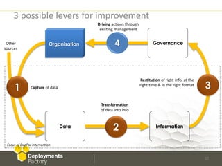 3 possible levers for improvement
                                          Driving actions through
                                           existing management
                            rogram
 Other
sources
                           Organisation            4                       Governance




                                                                    Restitution of right info, at the

     1          Capture of data
                                                                    right time & in the right format
                                                                                                        3
                                           Transformation
                                           of data into info


                                  Data            2                          Information


 Focus of DepFac intervention


                                                                                                        17
 