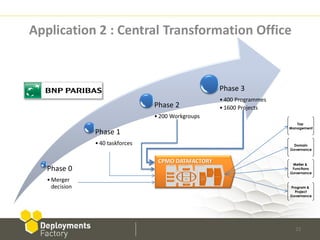 Application 2 : Central Transformation Office


                                                      Phase 3
                                                      • 400 Programmes
                                  Phase 2             • 1600 Projects
                                  • 200 Workgroups
                                                                            Top
                                                                         Management
                Phase 1
                • 40 taskforces                                           Domain
                                                                         Governance


                                   CPMO DATAFACTORY                       Metier &
   Phase 0                                                                Functions
                                                                         Governance

   • Merger
     decision                                                            Program &
                                                                           Project
                                                                         Governance




                                                                           22
 