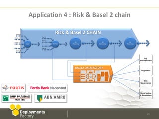 Application 4 : Risk & Basel 2 chain

    Entity 1
                                  Risk & Basel 2 CHAIN
                       Ref 1
Entity 2
                       Ref 2
Entity 3                                    B2                 B2           B2
               Input           Storing   Preparing         Calculating   Reporting

…
                       Ref M
    Entity N




                                                                                        Top
                                                                                     Management



                                            BASEL2 DATAFACTORY
                                                                                      Regulators




                                                                                        Risk
                                                                                     Governance




                                                                                     Stress Testing
                                                                                     & Simulations




                                                                                             25
 