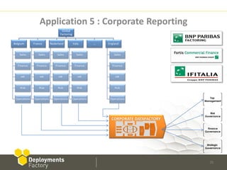 Application 5 : Corporate Reporting
                                  Global
                                 Factoring

Belgium       France       Nederland         Italy        …   England


   Sales         Sales         Sales            Sales            Sales


  Finance       Finance       Finance         Finance           Finance


    HR            HR            HR               HR               HR


    Risk         Risk           Risk            Risk              Risk


 Operations   Operations     Operations      Operations        Operations                  Top
                                                                                        Management



                                                                                           Risk
                                                                                        Governance
                                                                CORPORATE DATAFACTORY

                                                                                         Finance
                                                                                        Governance




                                                                                         Strategic
                                                                                        Governance




                                                                                           26
 