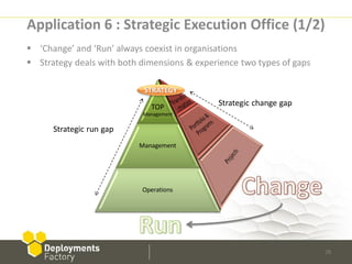 Application 6 : Strategic Execution Office (1/2)
 ‘Change’ and ‘Run’ always coexist in organisations
 Strategy deals with both dimensions & experience two types of gaps

                            STRATEGY

                             TOP             Strategic change gap
                           Management

      Strategic run gap
                          Management




                           Operations




                                                                       28
 