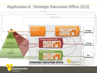 Application 6 : Strategic Execution Office (2/2)
                      Run Actions
                               Strategic Actions
                                      Change actions




              STRATEGIC                        STRATEGIC DATAFACTORY
              MODULE                                                    Strategic
STRATEGY
                                                                       Governance



                          CHANGE DATAFACTORY
                                                                        Change
                                                                       Governance



                          RUN DATAFACTORY
                                                                          Run
                                                                       Governance


             STRATEGIC EXECUTION OFFICE

                                                                             29
 