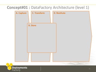 Concept#01 : DataFactory Architecture (level 1)
     A. Capture      C. Transform   D. Restitute




                  B. Store




                                                   36
 