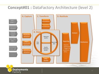 Concept#01 : DataFactory Architecture (level 2)
               A. Capture        C. Transform                       D. Restitute
   ERP’s,
                                         Simulations
  EPM’s…

Proprietary                              Enrichments
 Solution

  Web &                       B. Store                                                   Analysis
  custom
                Structured
   tools
                 Extractors                Measures
                                            & KPI’s
 XLS, CSV,
  XML…             Semi-                                                  Reporting
                                 Raw                    Reporting                                   Distribution
                Structured       data                     data
                 Extractors                                               - Reports
Documents,                                  Quality                       - Dashboards
                                           indicators                     - Triggers &
emails, pdf…
               Unstructured                 & KQI’s                       exceptions
                Extractors                                                - Other
     …

                                            Data
                                           Quality




                                                                                                                   37
 