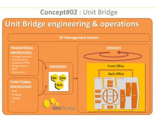 Concept#02 : Unit Bridge
Unit Bridge engineering & operations
                                 DF Management System

 TRANSVERSAL                                            OPERATE
 KNOWLEDGE
 - Strategy Execution
 - Transformation
 - Entreprise PPPM
 - DQ governance          ENGINEER                      Front Office
 - PMO
 - Deployment…
                                                        Back Office
                           Biz   Gov
 FUNCTIONAL
                             Tech
 KNOWLEDGE
 - Risk
 - Finance
 - Facility
 - IT
 