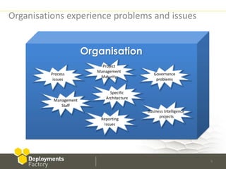 Organisations experience problems and issues

           rogram
                       Organisation
                            Project
                          Management
         Process                               Governance
                           Maturity
          issues                                problems


                               Specific
                             Architecture
          Management
             Staff
                                            Business Intelligence
                                                  projects
                           Reporting
                            Issues




                                                                    9
 