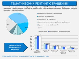 ТЕМАТИЧЕСКИЙ РЕЙТИНГ ОБРАЩЕНИЙ
          Ниже представлены темы обращений, поступающих в ЦМОМ, как по проблемам и предложениям, так и по
  претензиям и благодарностям. Показаны 5 основных тем, наиболее часто выделяемых москвичами, которые
  покрывают 77% всех обращений.

                      37%
                                                       ЖКХ и благоустройство - 124 обращения

                                                       Транспорт - 60 обращений

                                                       Потребрынок - 30 обращений

                                                       Строительство и жилищные проблемы - 23 обращения
      23%                                              Здравоохранение - 20 обращений
                               18%                     Другое


            6%                                           Текущая неделя           Прошлая неделя        Позапрошлая неделя
                 7%     9%
                                                     45% 45%
                                       45%
                                               37%
                                       40%
                                       35%
                                       30%
                                       25%
                                                                  18% 16%16%
                                       20%
        ДИНАМИКА ТЕМ                   15%
                                                                                        9%
                                                                                             10% 10%
                                                                                                           7% 7% 7%
                                       10%                                                                                    6%
        ОБРАЩЕНИЙ ПО                    5%
                                                                                                                                    3% 1%

          НЕДЕЛЯМ                       0%
                                                  ЖКХ и          Транспорт - 60      Потребрынок - 30    Строительство и   Здравоохранение -
                                             благоустройство -    обращений            обращений            жилищные         20 обращений
                                              124 обращения                                               проблемы - 23
                                                                                                           обращения


ТЕНДЕНЦИИ НЕДЕЛИ С 12 декабря 2012 года по 18 декабря 2012 года
 