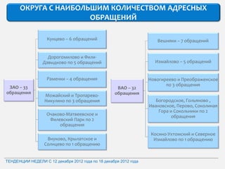 ОКРУГА С НАИБОЛЬШИМ КОЛИЧЕСТВОМ АДРЕСНЫХ
                      ОБРАЩЕНИЙ

                   Кунцево – 6 обращений                             Вешняки – 7 обращений


                   Дорогомилово и Фили-
                 Давыдково по 5 обращений                           Измайлово – 5 обращений


                   Раменки – 4 обращения                          Новогиреево и Преображенское
                                                                         по 3 обращения
 ЗАО – 33                                           ВАО – 32
обращения                                          обращения
                  Можайский и Тропарево-
                  Никулино по 3 обращения                            Богородское, Гольяново ,
                                                                  Ивановское, Перово, Соколиная
                                                                      Гора и Сокольники по 2
                   Очаково-Матвеевское и                                    обращения
                    Филевский Парк по 2
                        обращения
                                                                   Косино-Ухтомский и Северное
                   Внуково, Крылатское и                            Измайлово по 1 обращению
                  Солнцево по 1 обращению


ТЕНДЕНЦИИ НЕДЕЛИ С 12 декабря 2012 года по 18 декабря 2012 года
 