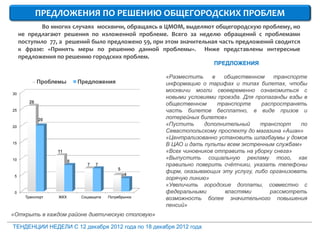 ПРЕДЛОЖЕНИЯ ПО РЕШЕНИЮ ОБЩЕГОРОДСКИХ ПРОБЛЕМ
             Во многих случаях москвичи, обращаясь в ЦМОМ, выделяют общегородскую проблему, но
     не предлагают решения по изложенной проблеме. Всего за неделю обращений с проблемами
     поступило 77, а решений было предложено 59, при этом значительная часть предложений сводится
     к фразе: «Принять меры по решению данной проблемы». Ниже представлены интересные
     предложения по решению городских проблем.
                                                                        ПРЕДЛОЖЕНИЯ

                                                        «Разместить     в   общественном     транспорте
              Проблемы       Предложения                информацию о тарифах и типах билетах, чтобы
                                                        москвичи могли своевременно ознакомиться с
30
                                                        новыми условиями проезда. Для пропаганды езды в
         26                                             общественном      транспорте    распространять
25                                                      часть билетов бесплатно, в виде призов и
              20                                        лотерейных билетов»
20
                                                        «Пустить     дополнительный     транспорт    по
                                                        Севастопольскому проспекту до магазина «Ашан»
                                                        «Централизованно установить шлагбаумы у домов
15                                                      В ЦАО и дать пульты всем экстренным службам»
                   11                                   «Всех чиновников отправить на уборку снега»
10                                                      «Выпустить социальную рекламу того, как
                         8
                                7   7                   правильно поверить счётчики, указать телефоны
                                              5
                                                  4
                                                        фирм, оказывающих эту услугу, либо организовать
 5
                                                        горячую линию»
                                                        «Увеличить городские доплаты, совместно с
 0                                                      федеральными        властями       рассмотреть
       Транспорт   ЖКХ        Соцзащита   Потребрынок   возможность более значительного повышения
                                                        пенсий»
«Открыть в каждом районе диетическую столовую»

ТЕНДЕНЦИИ НЕДЕЛИ С 12 декабря 2012 года по 18 декабря 2012 года
 