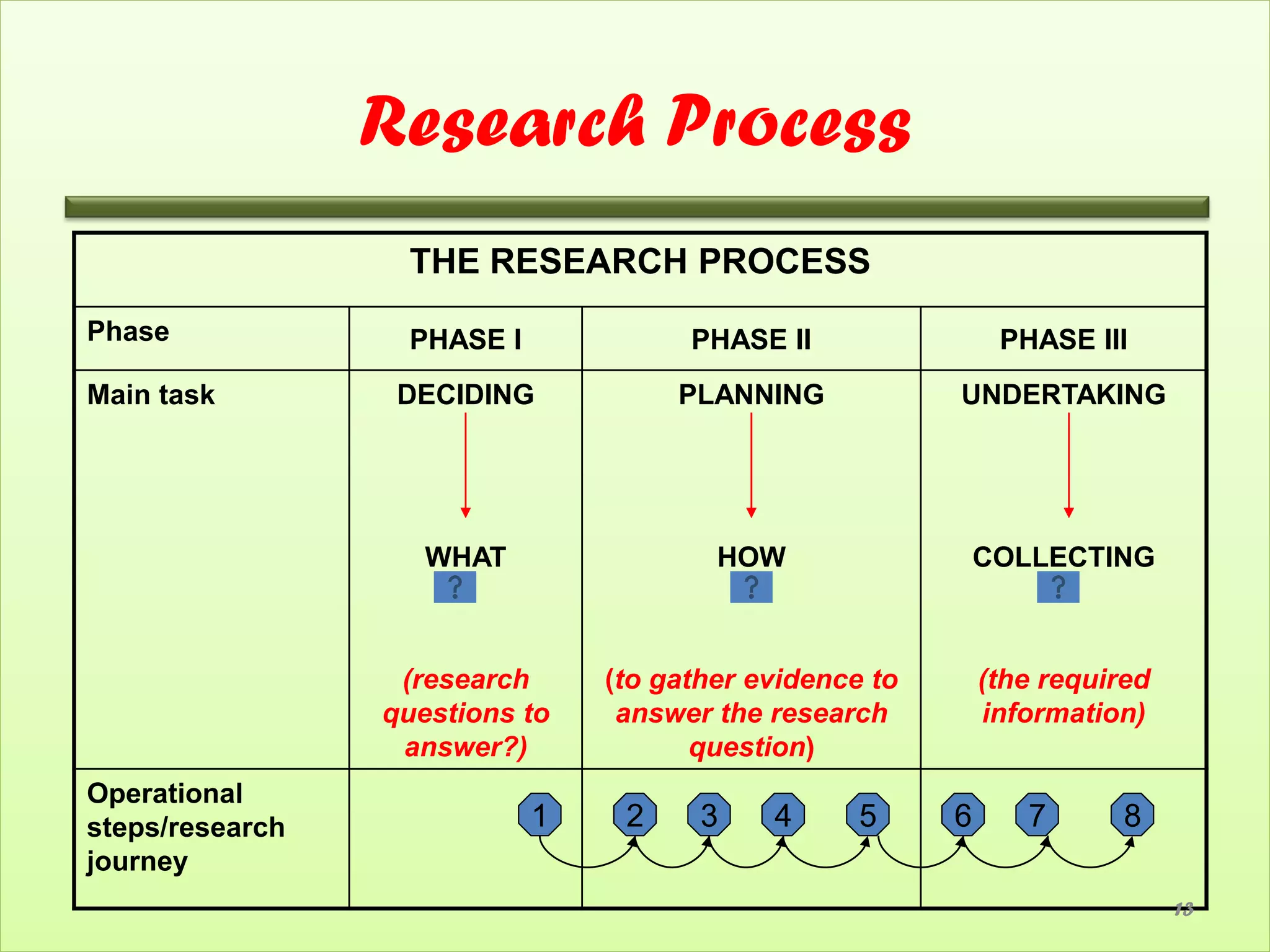 Research Process
                  THE RESEARCH PROCESS
Phase             PHASE I             PHASE II                PHASE III
Main task         DECIDING           PLANNING            UNDERTAKING




                    WHAT                HOW                  COLLECTING



                  (research     (to gather evidence to       (the required
                 questions to    answer the research         information)
                  answer?)             question)
Operational
steps/research              1    2     3    4      5     6      7       8
journey
                                                                             13
 