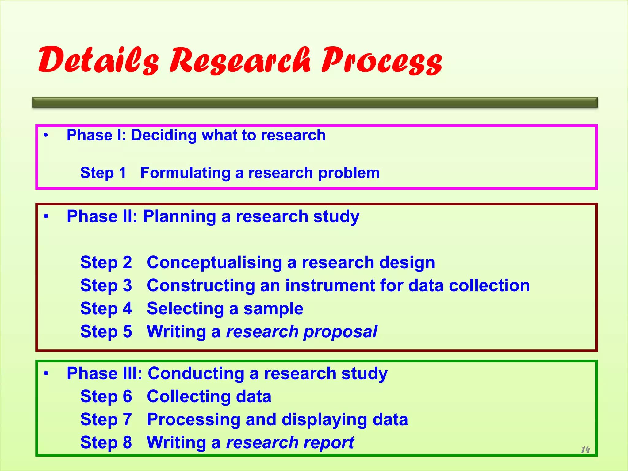 Details Research Process
•   Phase I: Deciding what to research

     Step 1 Formulating a research problem

• Phase II: Planning a research study

     Step 2   Conceptualising a research design
     Step 3   Constructing an instrument for data collection
     Step 4   Selecting a sample
     Step 5   Writing a research proposal

• Phase III: Conducting a research study
   Step 6 Collecting data
   Step 7 Processing and displaying data
   Step 8 Writing a research report                            14
 