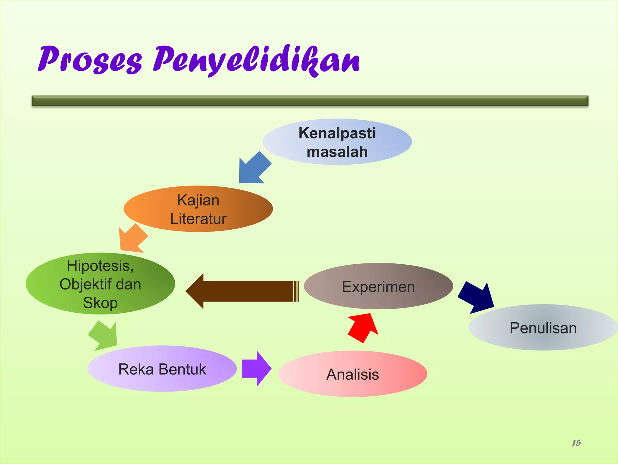 Proses Penyelidikan
                            Kenalpasti
                             masalah


                 Kajian
                Literatur


  Hipotesis,
 Objektif dan                    Experimen
    Skop
                                             Penulisan

         Reka Bentuk           Analisis



                                                     15
 