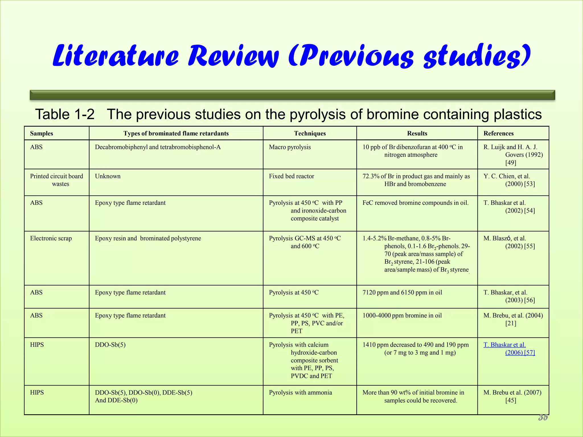 Literature Review (Previous studies)
 Table 1-2 The previous studies on the pyrolysis of bromine containing plastics
Samples                           Types of brominated flame retardants            Techniques                            Results                     References

ABS                     Decabromobiphenyl and tetrabromobisphenol-A      Macro pyrolysis                10 ppb of Br dibenzofuran at 400 oC in      R. Luijk and H. A. J.
                                                                                                                nitrogen atmosphere                         Govers (1992)
                                                                                                                                                            [49]

Printed circuit board   Unknown                                          Fixed bed reactor              72.3% of Br in product gas and mainly as    Y. C. Chien, et al.
         wastes                                                                                                HBr and bromobenzene                         (2000) [53]

ABS                     Epoxy type flame retardant                       Pyrolysis at 450 oC with PP    FeC removed bromine compounds in oil.       T. Bhaskar et al.
                                                                                 and ironoxide-carbon                                                       (2002) [54]
                                                                                 composite catalyst


Electronic scrap        Epoxy resin and brominated polystyrene           Pyrolysis GC-MS at 450 oC      1.4-5.2% Br-methane, 0.8-5% Br-             M. Blaszó, et al.
                                                                                 and 600 oC                     phenols, 0.1-1.6 Br2-phenols. 29-          (2002) [55]
                                                                                                                70 (peak area/mass sample) of
                                                                                                                Br2 styrene, 21-106 (peak
                                                                                                                area/sample mass) of Br3 styrene.


ABS                     Epoxy type flame retardant                       Pyrolysis at 450 oC            7120 ppm and 6150 ppm in oil                T. Bhaskar, et al.
                                                                                                                                                            (2003) [56]

ABS                     Epoxy type flame retardant                       Pyrolysis at 450 oC with PE,   1000-4000 ppm bromine in oil                M. Brebu, et al. (2004)
                                                                                 PP, PS, PVC and/or                                                        [21]
                                                                                 PET

HIPS                    DDO-Sb(5)                                        Pyrolysis with calcium         1410 ppm decreased to 490 and 190 ppm       T. Bhaskar et al.
                                                                                 hydroxide-carbon              (or 7 mg to 3 mg and 1 mg)                   (2006) [57]
                                                                                 composite sorbent
                                                                                 with PE, PP, PS,
                                                                                 PVDC and PET

HIPS                    DDO-Sb(5), DDO-Sb(0), DDE-Sb(5)                  Pyrolysis with ammonia         More than 90 wt% of initial bromine in      M. Brebu et al. (2007)
                        And DDE-Sb(0)                                                                          samples could be recovered.                 [45]

                                                                                                                                                                          35
 