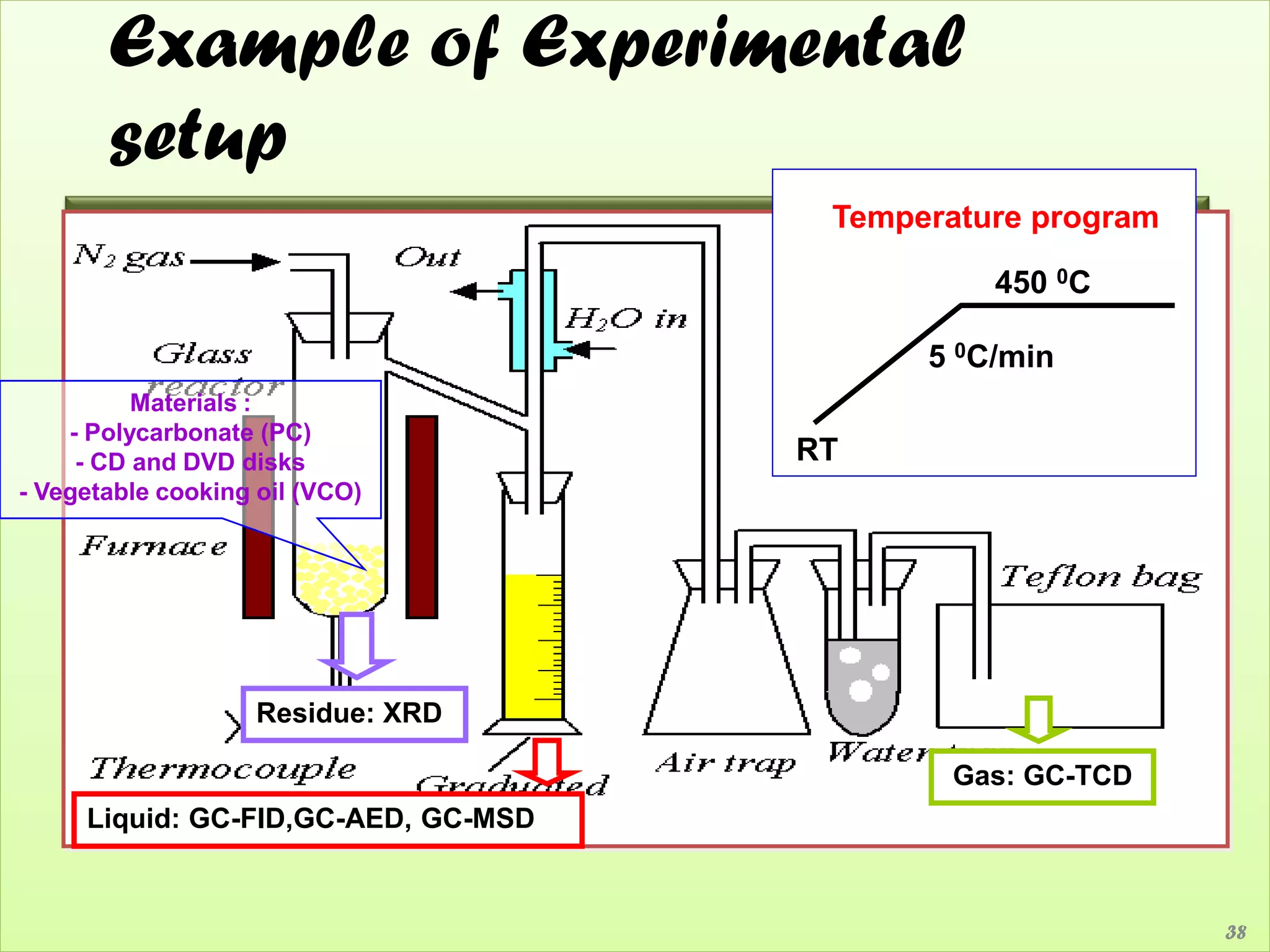Example of Experimental
       setup
                                      Temperature program

                                               450 0C

                                           5 0C/min
          Materials :
    - Polycarbonate (PC)
     - CD and DVD disks              RT
- Vegetable cooking oil (VCO)




                    Residue: XRD

                                             Gas: GC-TCD
     Liquid: GC-FID,GC-AED, GC-MSD


                                                            38
 