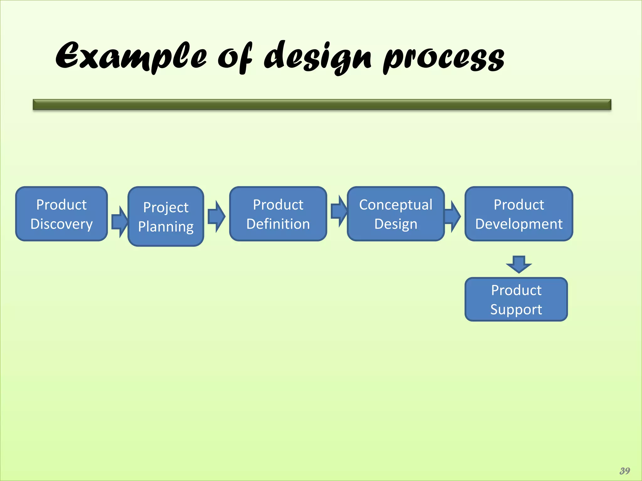 Example of design process


 Product     Project    Product     Conceptual     Product
Discovery   Planning   Definition     Design     Development



                                                  Product
                                                  Support




                                                               39
 