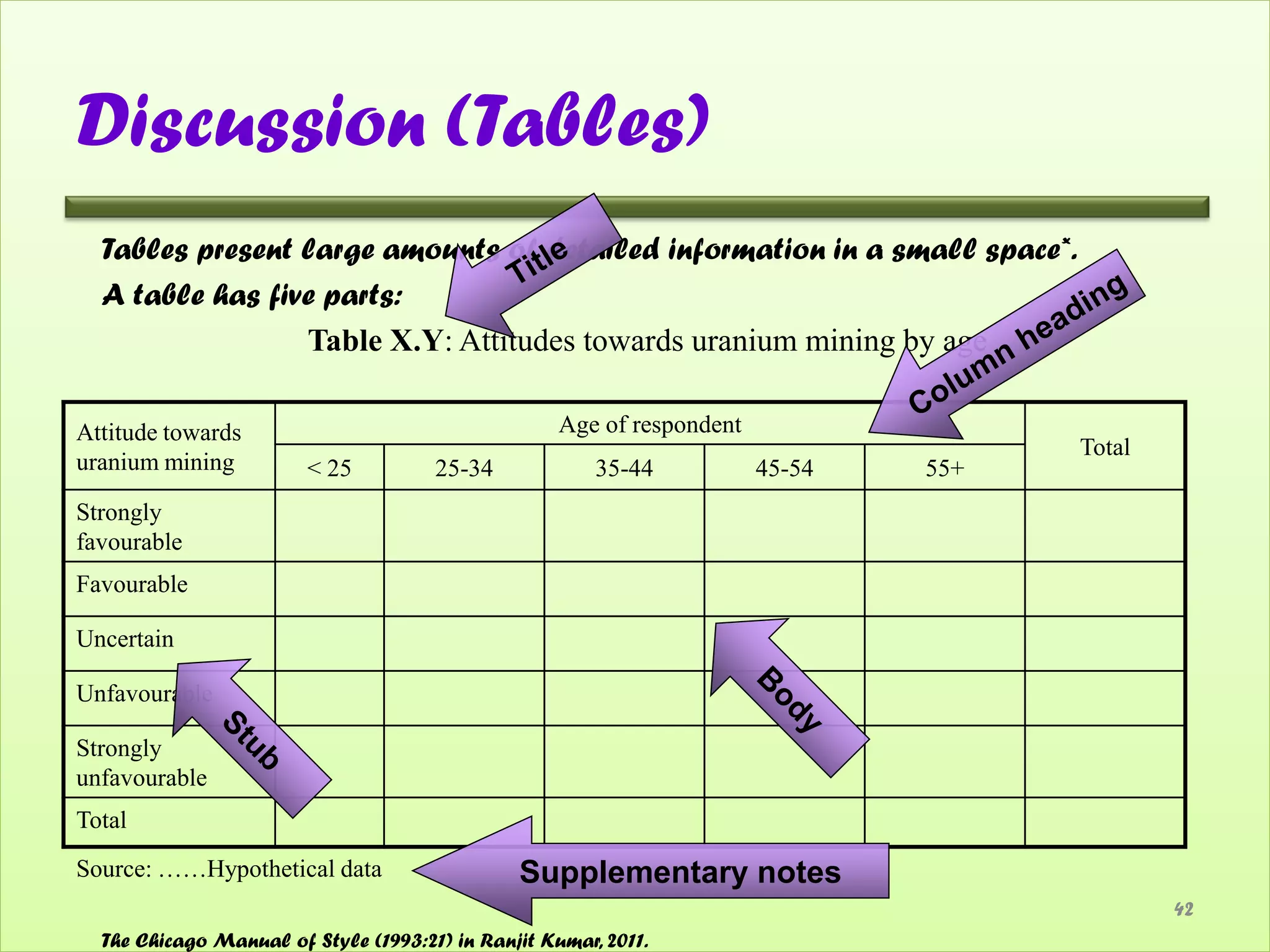 Discussion (Tables)
  Tables present large amounts of detailed information in a small space*.
  A table has five parts:
                 Table X.Y: Attitudes towards uranium mining by age

Attitude towards                                    Age of respondent
                                                                                      Total
uranium mining          < 25          25-34             35-44           45-54   55+
Strongly
favourable
Favourable

Uncertain

Unfavourable

Strongly
unfavourable
Total
Source: ……Hypothetical data                    Supplementary notes
                                                                                              42
  The Chicago Manual of Style (1993:21) in Ranjit Kumar, 2011.
 