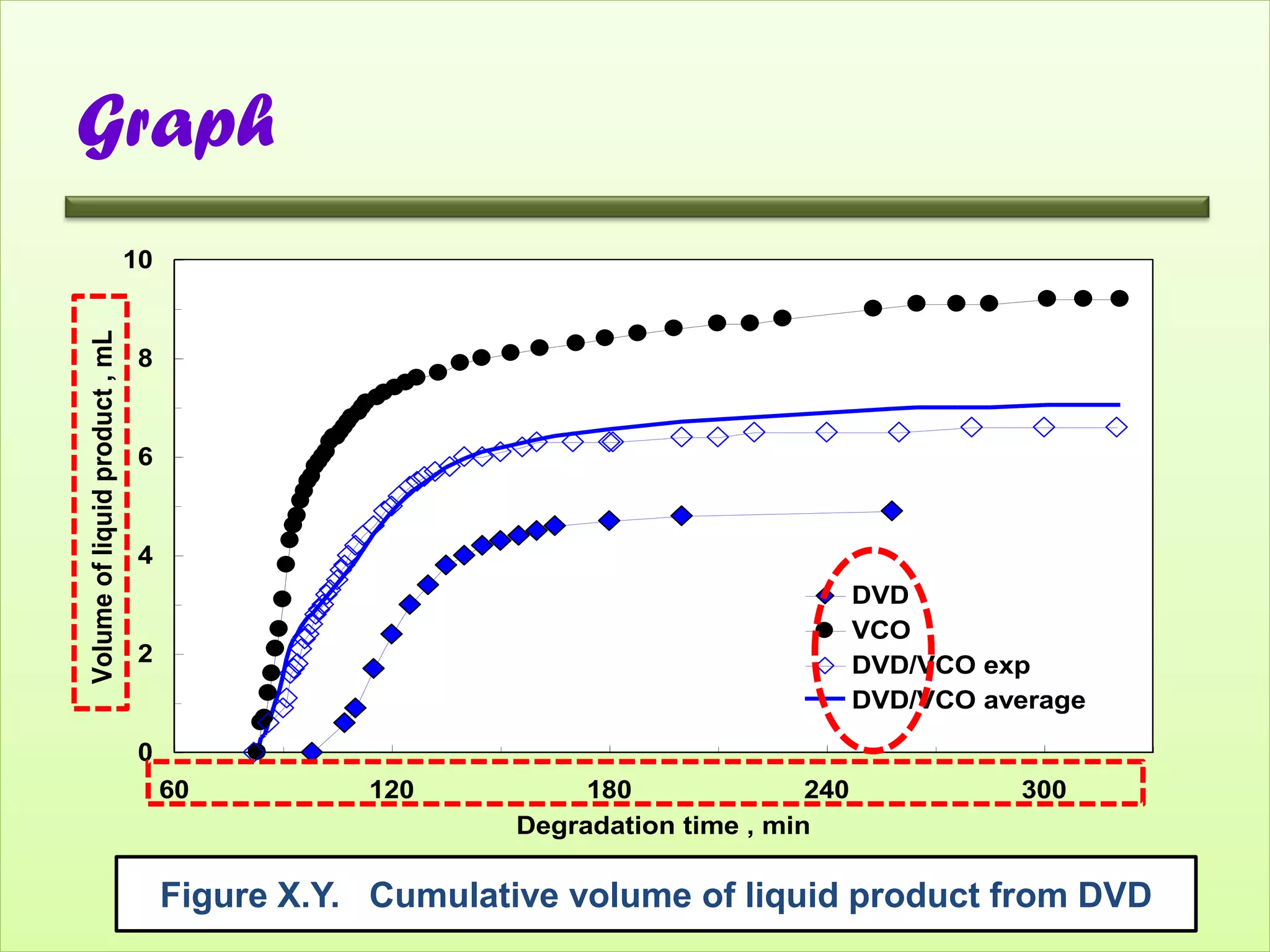 Graph
                                10
Volume of liquid product , mL




                                8


                                6


                                4
                                                                                     DVD
                                                                                     VCO
                                2                                                    DVD/VCO exp
                                                                                     DVD/VCO average

                                0
                                     60         120           180              240             300
                                                         Degradation time , min

                                     Figure X.Y. Cumulative volume of liquid product from DVD          43
 