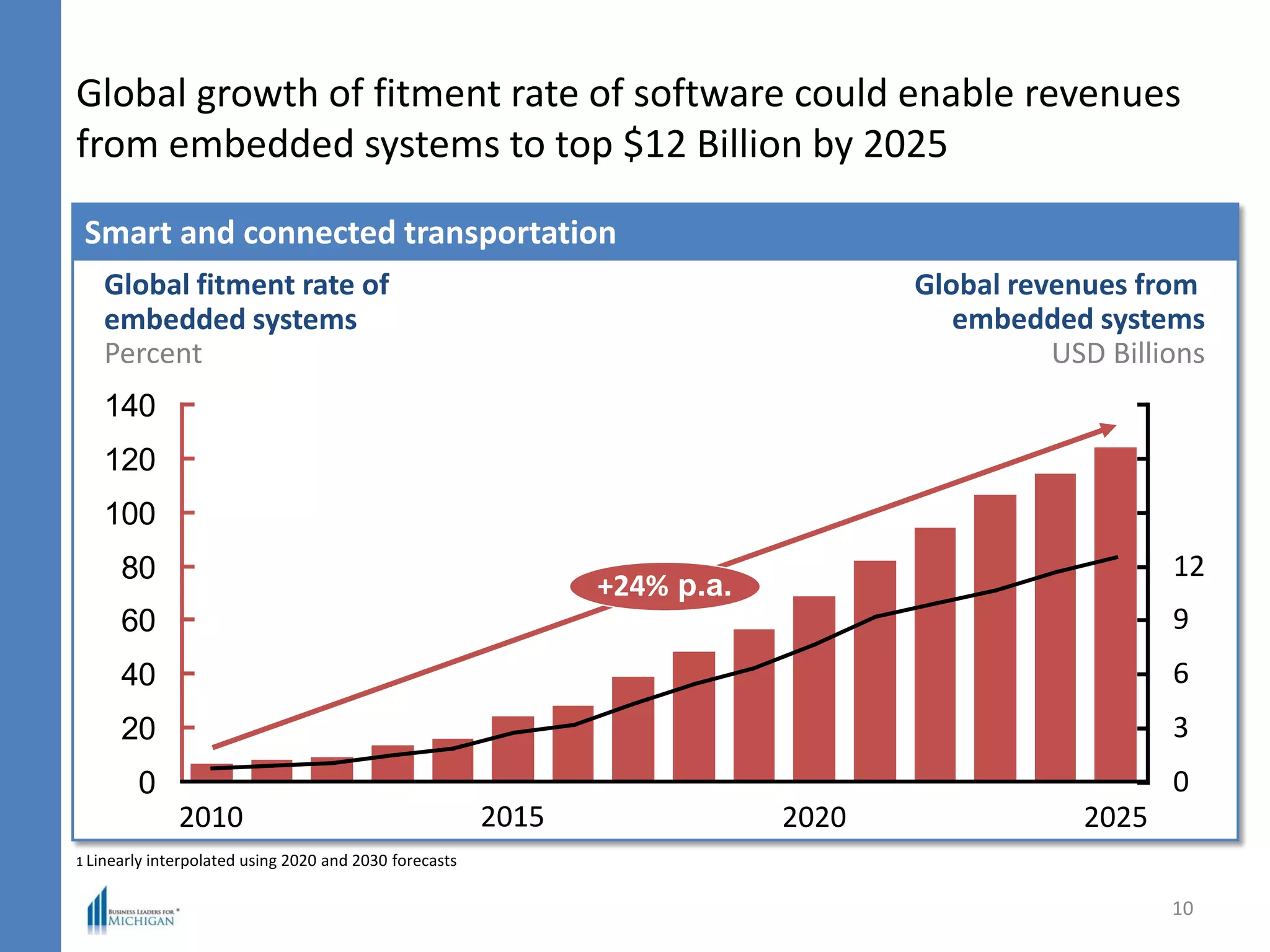 Smart and connected transportation
Global growth of fitment rate of software could enable revenues
from embedded systems to top $12 Billion by 2025
10
0
20
40
60
80
100
120
140
Global revenues from
embedded systems
USD Billions
12
9
6
3
0
Global fitment rate of
embedded systems
Percent
+24% p.a.
202520202010 2015
1 Linearly interpolated using 2020 and 2030 forecasts
 