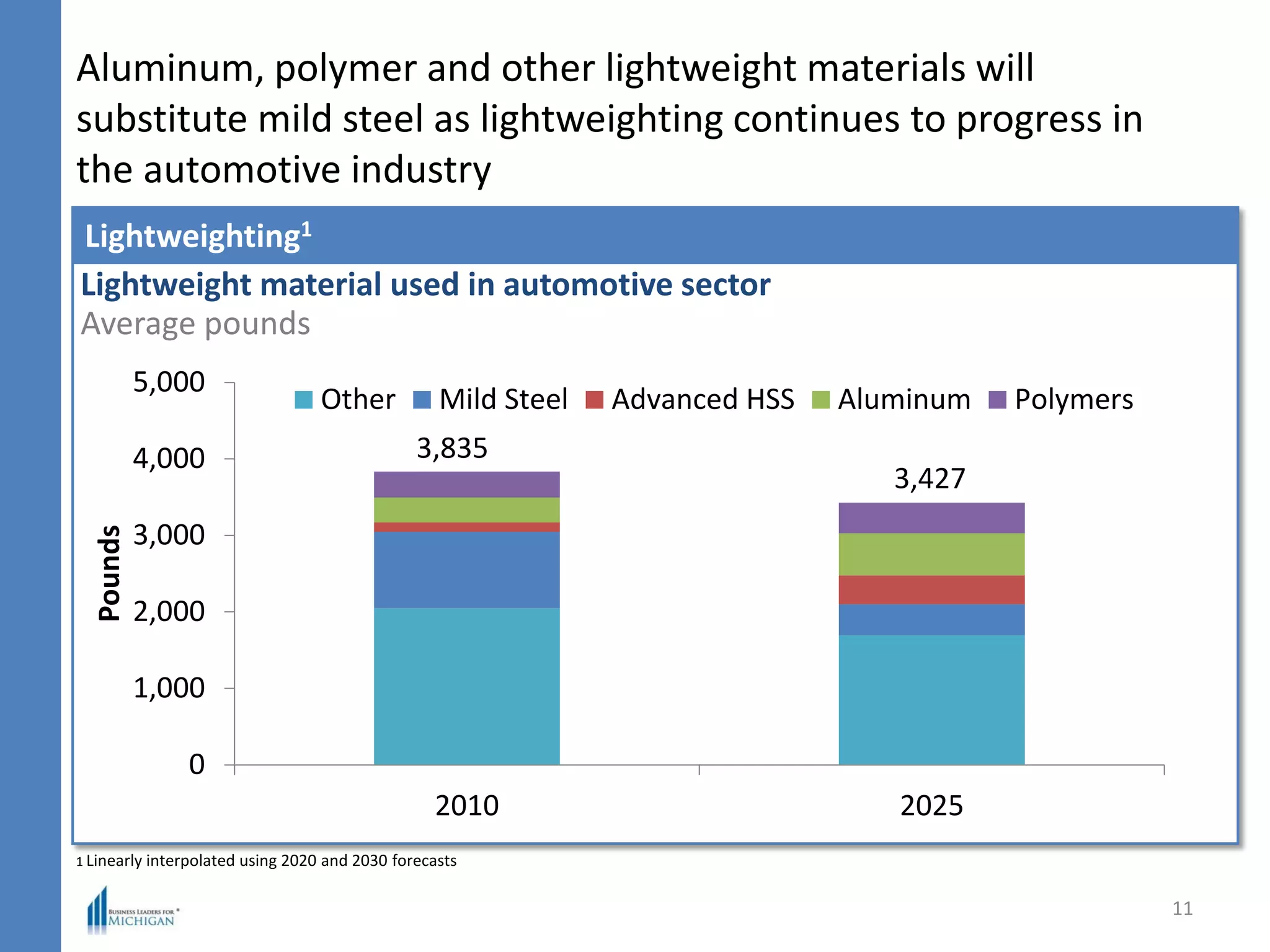 Lightweight material used in automotive sector
Average pounds
Lightweighting1
Aluminum, polymer and other lightweight materials will
substitute mild steel as lightweighting continues to progress in
the automotive industry
11
1 Linearly interpolated using 2020 and 2030 forecasts
0
1,000
2,000
3,000
4,000
5,000
2010 2025
Pounds
Other Mild Steel Advanced HSS Aluminum Polymers
3,835
3,427
 