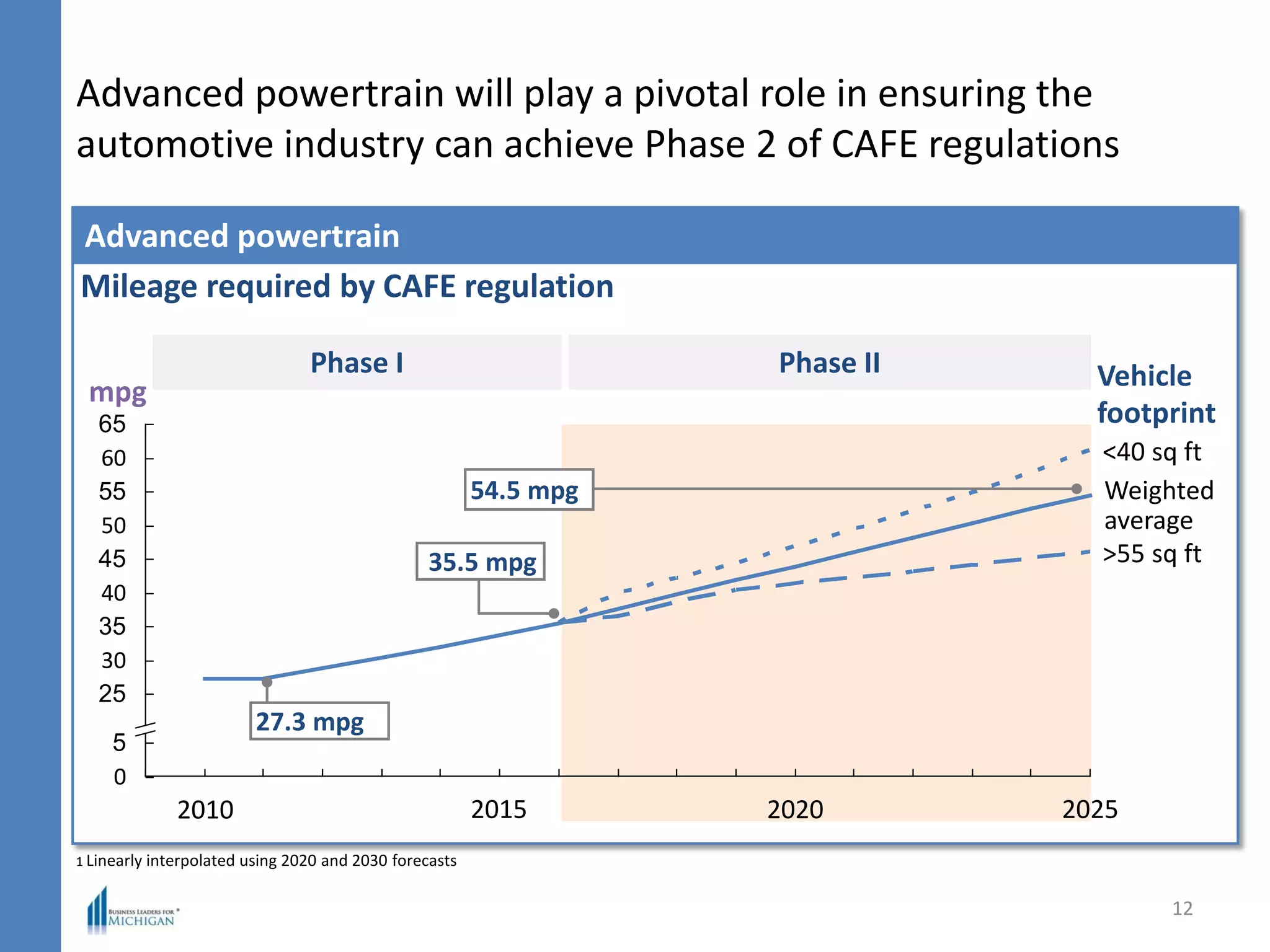>55 sq ft
202520202015
65
60
55
50
45
40
35
30
25
5
0
<40 sq ft
Mileage required by CAFE regulation
Advanced powertrain
Advanced powertrain will play a pivotal role in ensuring the
automotive industry can achieve Phase 2 of CAFE regulations
12
Vehicle
footprint
Phase I Phase II
2010
Weighted
average
54.5 mpg
27.3 mpg
35.5 mpg
mpg
1 Linearly interpolated using 2020 and 2030 forecasts
 