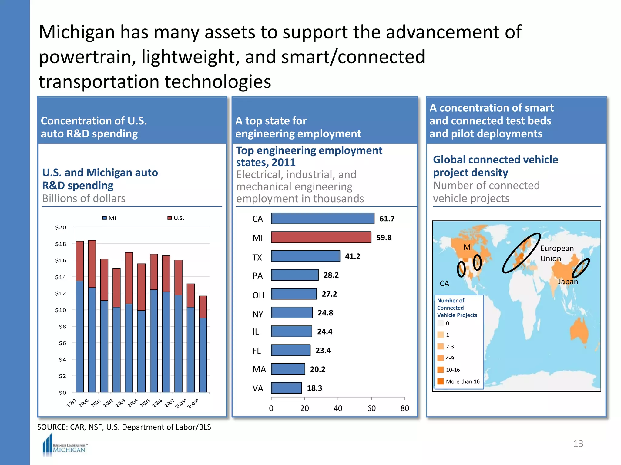 A concentration of smart
and connected test beds
and pilot deployments
Global connected vehicle
project density
Number of connected
vehicle projects
Michigan has many assets to support the advancement of
powertrain, lightweight, and smart/connected
transportation technologies
13
SOURCE: CAR, NSF, U.S. Department of Labor/BLS
A top state for
engineering employment
Concentration of U.S.
auto R&D spending
$0
$2
$4
$6
$8
$10
$12
$14
$16
$18
$20
1999
2000
2001
2002
2003
2004
2005
2006
2007
2008*
2009*
MI U.S.
MI
CA
European
Union
Japan
18.3
20.2
23.4
24.4
24.8
27.2
28.2
41.2
59.8
61.7
0 20 40 60 80
Top engineering employment
states, 2011
Electrical, industrial, and
mechanical engineering
employment in thousands
U.S. and Michigan auto
R&D spending
Billions of dollars
Number of
Connected
Vehicle Projects
0
1
2-3
4-9
10-16
More than 16
CA
MI
TX
PA
OH
NY
IL
FL
MA
VA
 