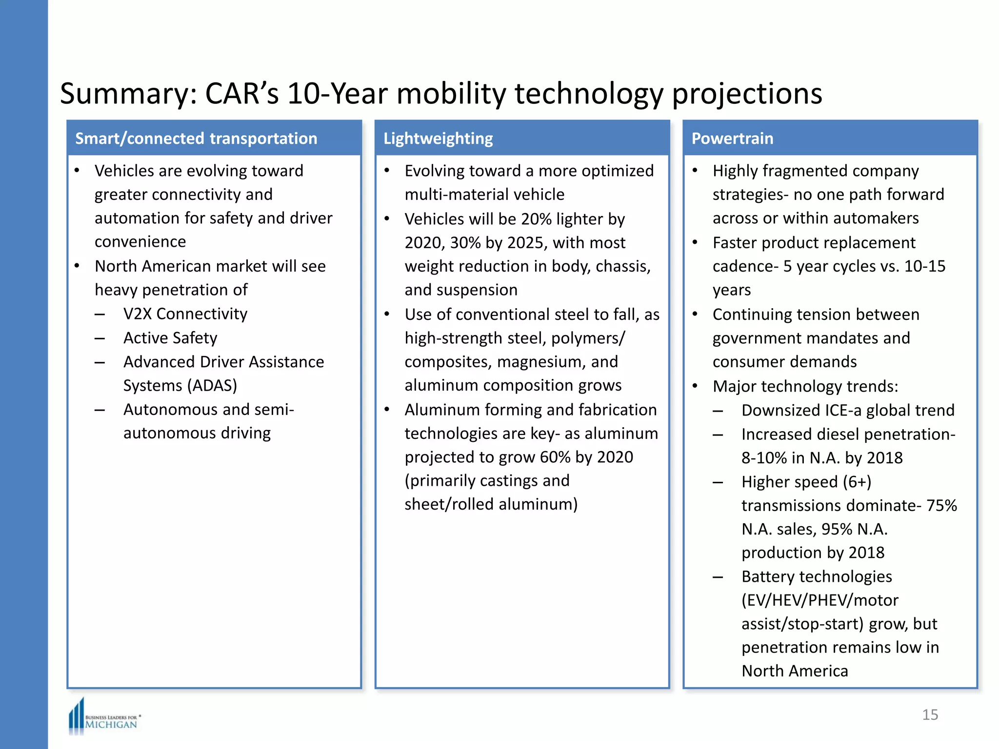 Summary: CAR’s 10-Year mobility technology projections
15
• Highly fragmented company
strategies- no one path forward
across or within automakers
• Faster product replacement
cadence- 5 year cycles vs. 10-15
years
• Continuing tension between
government mandates and
consumer demands
• Major technology trends:
– Downsized ICE-a global trend
– Increased diesel penetration-
8-10% in N.A. by 2018
– Higher speed (6+)
transmissions dominate- 75%
N.A. sales, 95% N.A.
production by 2018
– Battery technologies
(EV/HEV/PHEV/motor
assist/stop-start) grow, but
penetration remains low in
North America
Powertrain
• Evolving toward a more optimized
multi-material vehicle
• Vehicles will be 20% lighter by
2020, 30% by 2025, with most
weight reduction in body, chassis,
and suspension
• Use of conventional steel to fall, as
high-strength steel, polymers/
composites, magnesium, and
aluminum composition grows
• Aluminum forming and fabrication
technologies are key- as aluminum
projected to grow 60% by 2020
(primarily castings and
sheet/rolled aluminum)
Lightweighting
• Vehicles are evolving toward
greater connectivity and
automation for safety and driver
convenience
• North American market will see
heavy penetration of
– V2X Connectivity
– Active Safety
– Advanced Driver Assistance
Systems (ADAS)
– Autonomous and semi-
autonomous driving
Smart/connected transportation
 