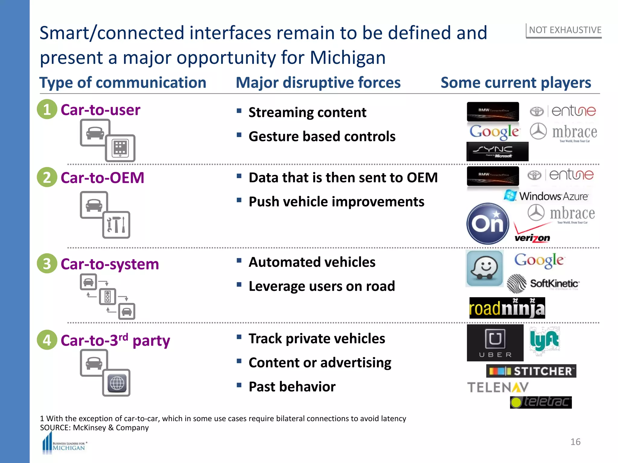 Smart/connected interfaces remain to be defined and
present a major opportunity for Michigan
1 With the exception of car-to-car, which in some use cases require bilateral connections to avoid latency
Type of communication Major disruptive forces Some current players
Car-to-OEM2 ▪ Data that is then sent to OEM
▪ Push vehicle improvements
Car-to-system3 ▪ Automated vehicles
▪ Leverage users on road
Car-to-user1 ▪ Streaming content
▪ Gesture based controls
Car-to-3rd party4 ▪ Track private vehicles
▪ Content or advertising
▪ Past behavior
NOT EXHAUSTIVE
SOURCE: McKinsey & Company
16
 