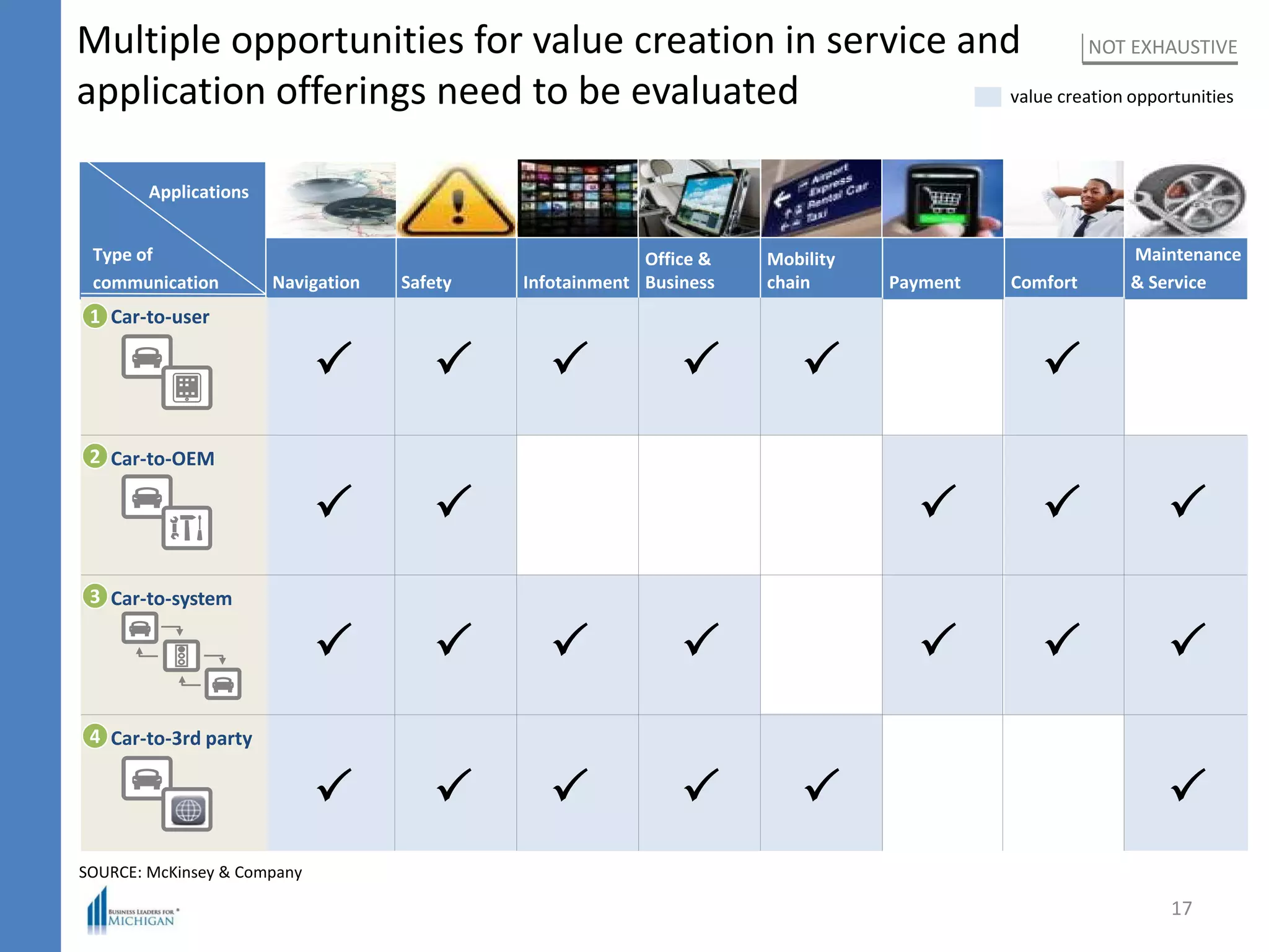 Multiple opportunities for value creation in service and
application offerings need to be evaluated
Type of
communication
Office &
Business
Mobility
chainInfotainmentSafetyNavigation ComfortPayment
Maintenance
& Service
Applications
Car-to-user
Car-to-OEM
Car-to-system
Car-to-3rd party
1
2
3
4
NOT EXHAUSTIVE
value creation opportunities
SOURCE: McKinsey & Company
17
 



   

     
   
 