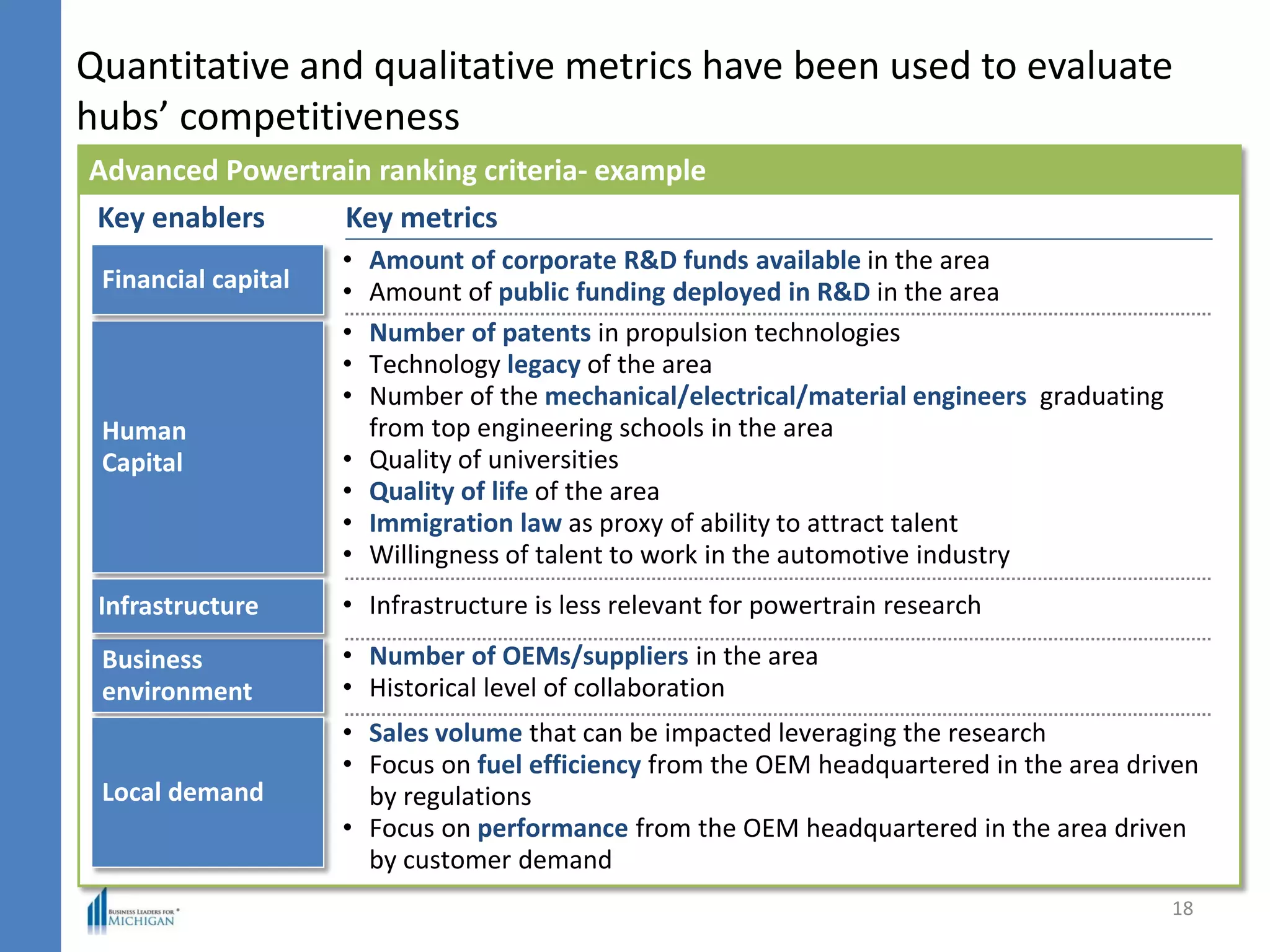 Quantitative and qualitative metrics have been used to evaluate
hubs’ competitiveness
18
Advanced Powertrain ranking criteria- example
Human
Capital
• Number of patents in propulsion technologies
• Technology legacy of the area
• Number of the mechanical/electrical/material engineers graduating
from top engineering schools in the area
• Quality of universities
• Quality of life of the area
• Immigration law as proxy of ability to attract talent
• Willingness of talent to work in the automotive industry
Business
environment
• Number of OEMs/suppliers in the area
• Historical level of collaboration
• Amount of corporate R&D funds available in the area
• Amount of public funding deployed in R&D in the areaFinancial capital
Key enablers Key metrics
Local demand
• Sales volume that can be impacted leveraging the research
• Focus on fuel efficiency from the OEM headquartered in the area driven
by regulations
• Focus on performance from the OEM headquartered in the area driven
by customer demand
Infrastructure • Infrastructure is less relevant for powertrain research
 