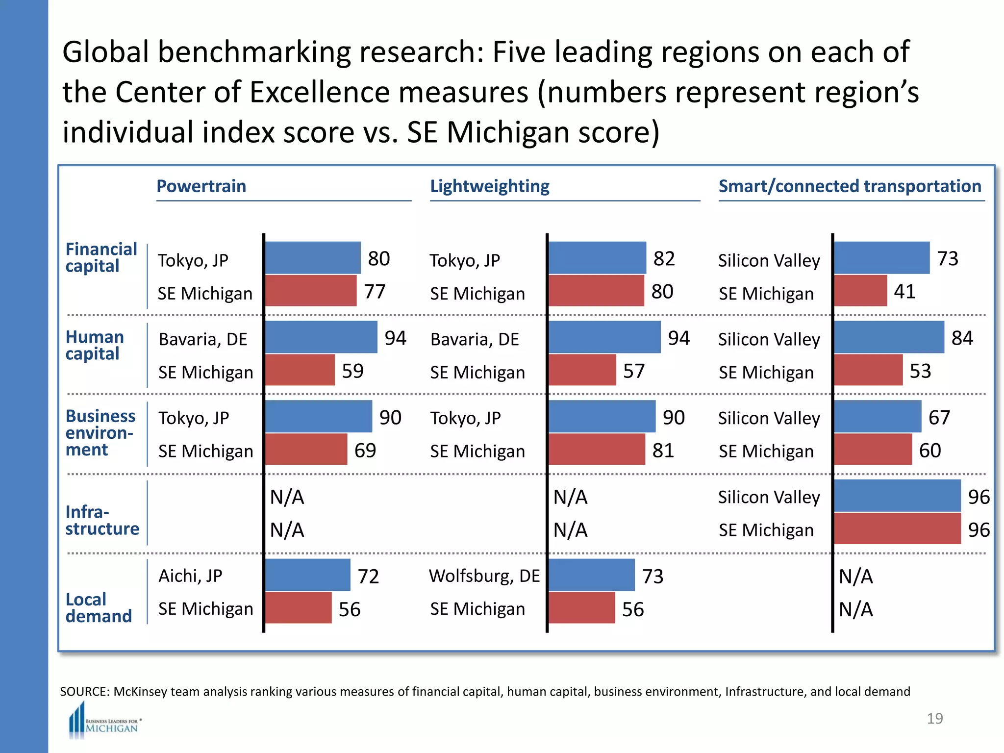 Powertrain Lightweighting Smart/connected transportation
Financial
capital
Human
capital
Business
environ-
ment
Infra-
structure
Local
demand
Global benchmarking research: Five leading regions on each of
the Center of Excellence measures (numbers represent region’s
individual index score vs. SE Michigan score)
19
56
72
N/A
N/A
69
90
59
94
77
80 73
41
N/A
N/A
96
96
60
67
53
84
56
73
N/A
N/A
81
90
57
94
80
82Tokyo, JP
SE Michigan
Bavaria, DE
SE Michigan
Tokyo, JP
SE Michigan
Aichi, JP
SE Michigan
Tokyo, JP
SE Michigan
Bavaria, DE
SE Michigan
Tokyo, JP
SE Michigan
Wolfsburg, DE
SE Michigan
Silicon Valley
SE Michigan
Silicon Valley
SE Michigan
Silicon Valley
SE Michigan
SE Michigan
Silicon Valley
SOURCE: McKinsey team analysis ranking various measures of financial capital, human capital, business environment, Infrastructure, and local demand
 