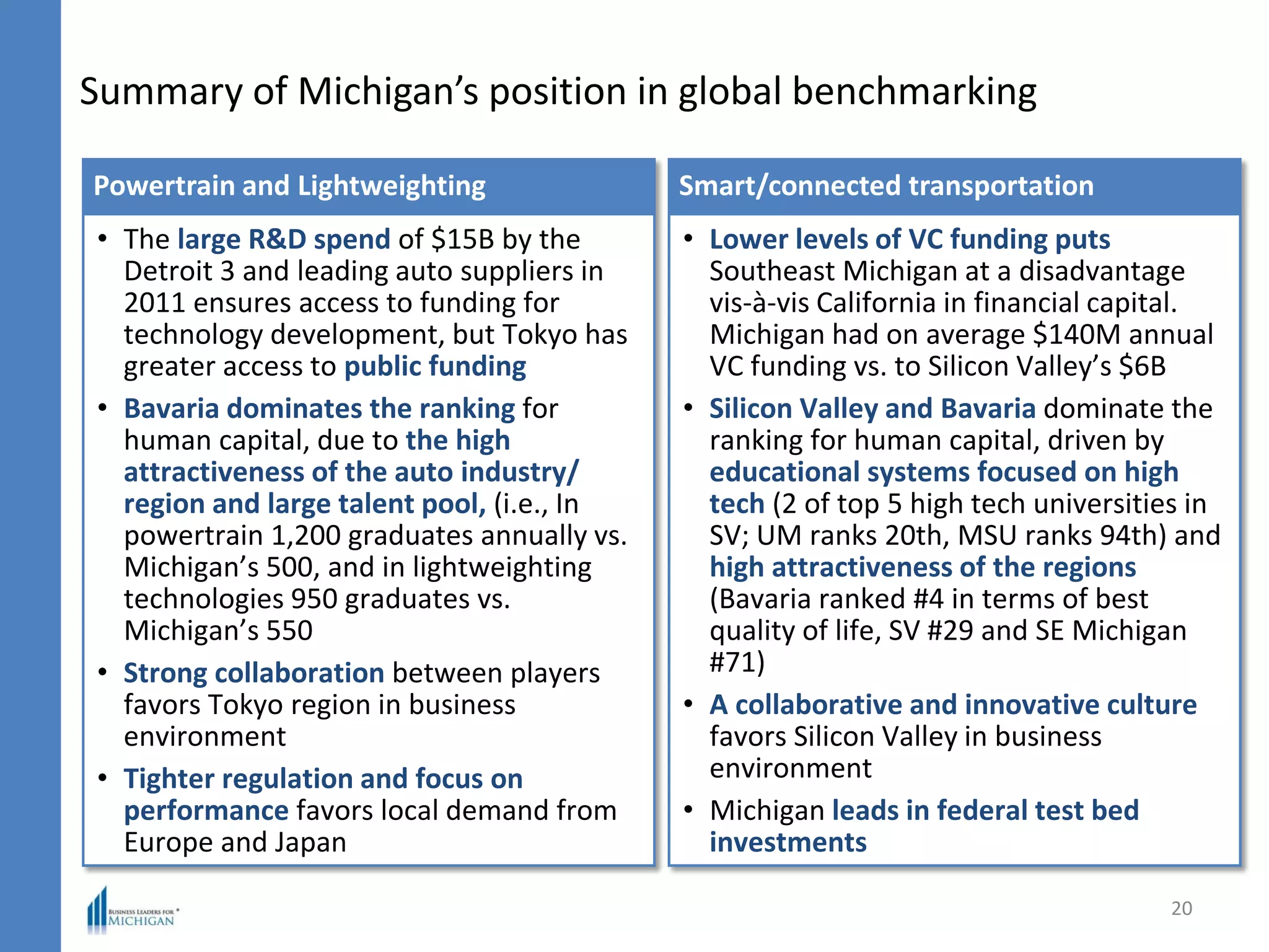 Summary of Michigan’s position in global benchmarking
20
• The large R&D spend of $15B by the
Detroit 3 and leading auto suppliers in
2011 ensures access to funding for
technology development, but Tokyo has
greater access to public funding
• Bavaria dominates the ranking for
human capital, due to the high
attractiveness of the auto industry/
region and large talent pool, (i.e., In
powertrain 1,200 graduates annually vs.
Michigan’s 500, and in lightweighting
technologies 950 graduates vs.
Michigan’s 550
• Strong collaboration between players
favors Tokyo region in business
environment
• Tighter regulation and focus on
performance favors local demand from
Europe and Japan
Powertrain and Lightweighting
• Lower levels of VC funding puts
Southeast Michigan at a disadvantage
vis-à-vis California in financial capital.
Michigan had on average $140M annual
VC funding vs. to Silicon Valley’s $6B
• Silicon Valley and Bavaria dominate the
ranking for human capital, driven by
educational systems focused on high
tech (2 of top 5 high tech universities in
SV; UM ranks 20th, MSU ranks 94th) and
high attractiveness of the regions
(Bavaria ranked #4 in terms of best
quality of life, SV #29 and SE Michigan
#71)
• A collaborative and innovative culture
favors Silicon Valley in business
environment
• Michigan leads in federal test bed
investments
Smart/connected transportation
 