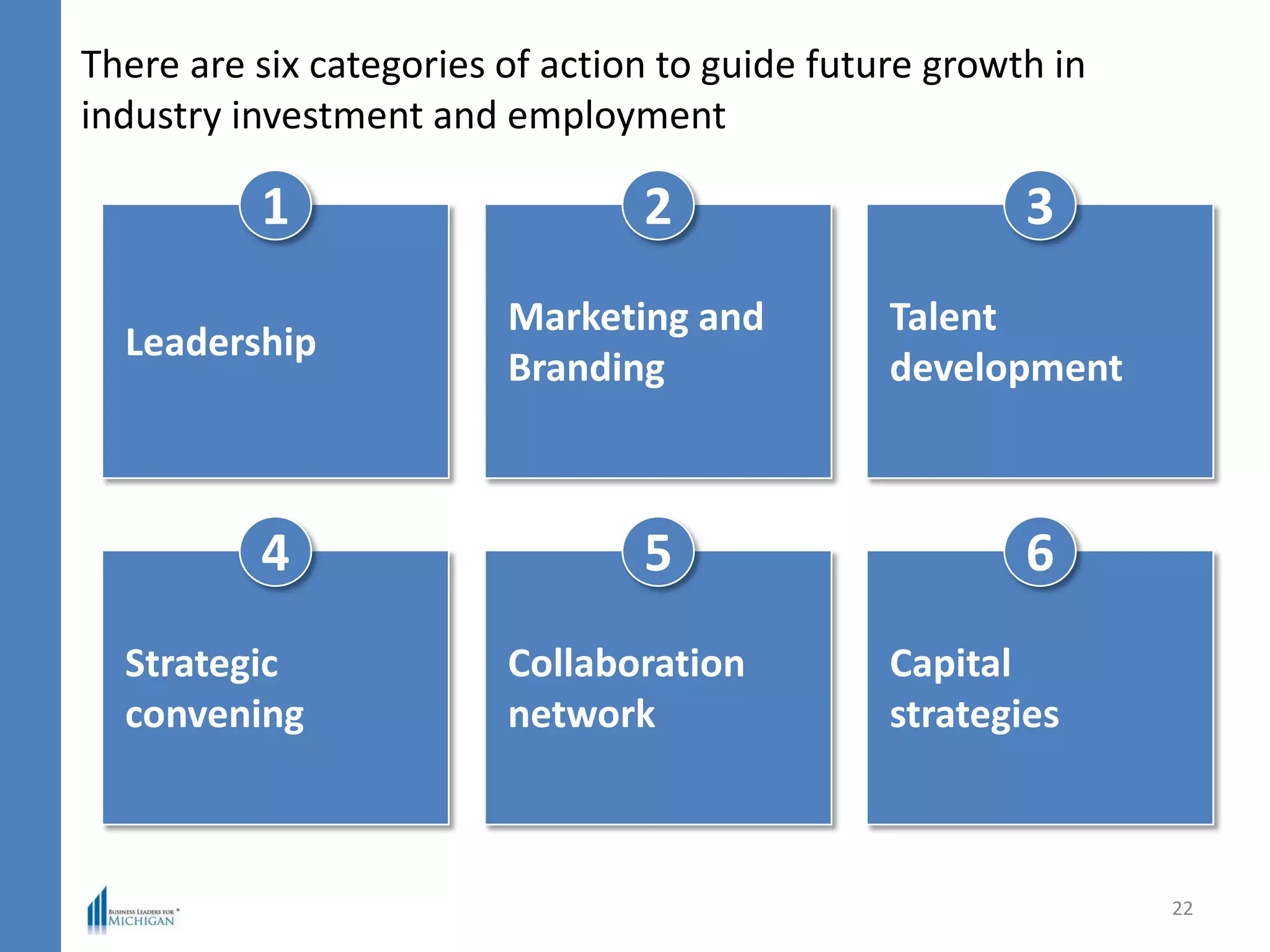 There are six categories of action to guide future growth in
industry investment and employment
22
Leadership
1
Marketing and
Branding
2
Talent
development
3
Strategic
convening
4
Collaboration
network
5
Capital
strategies
6
 