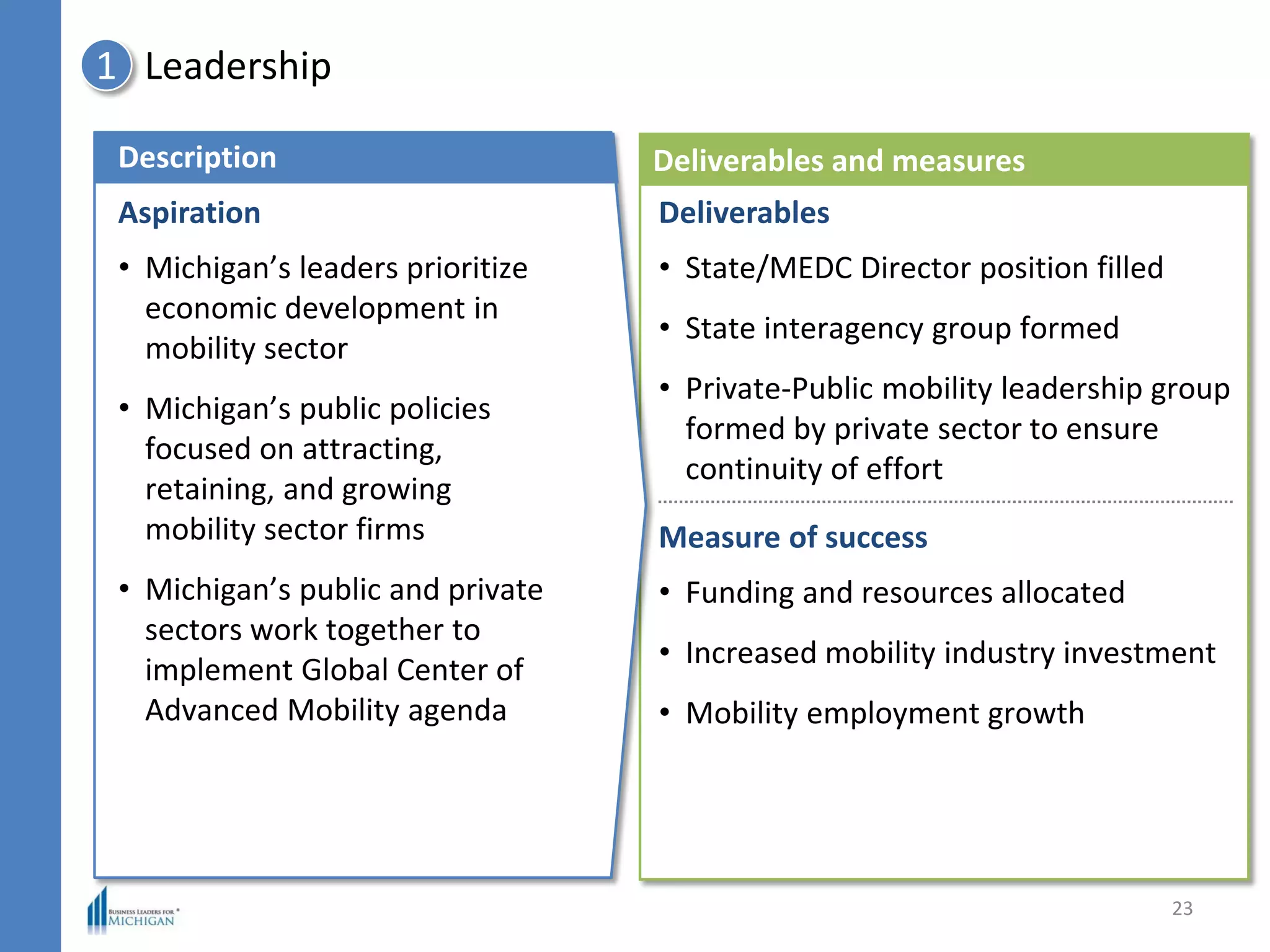 Leadership1
Deliverables and measures
Deliverables
• State/MEDC Director position filled
• State interagency group formed
• Private-Public mobility leadership group
formed by private sector to ensure
continuity of effort
Measure of success
• Funding and resources allocated
• Increased mobility industry investment
• Mobility employment growth
Description
Aspiration
• Michigan’s leaders prioritize
economic development in
mobility sector
• Michigan’s public policies
focused on attracting,
retaining, and growing
mobility sector firms
• Michigan’s public and private
sectors work together to
implement Global Center of
Advanced Mobility agenda
23
 