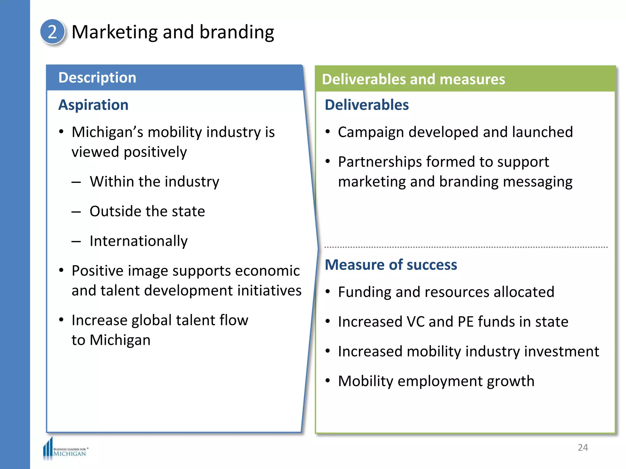 Marketing and branding2
Deliverables and measures
Deliverables
• Campaign developed and launched
• Partnerships formed to support
marketing and branding messaging
Measure of success
• Funding and resources allocated
• Increased VC and PE funds in state
• Increased mobility industry investment
• Mobility employment growth
Description
Aspiration
• Michigan’s mobility industry is
viewed positively
– Within the industry
– Outside the state
– Internationally
• Positive image supports economic
and talent development initiatives
• Increase global talent flow
to Michigan
24
 