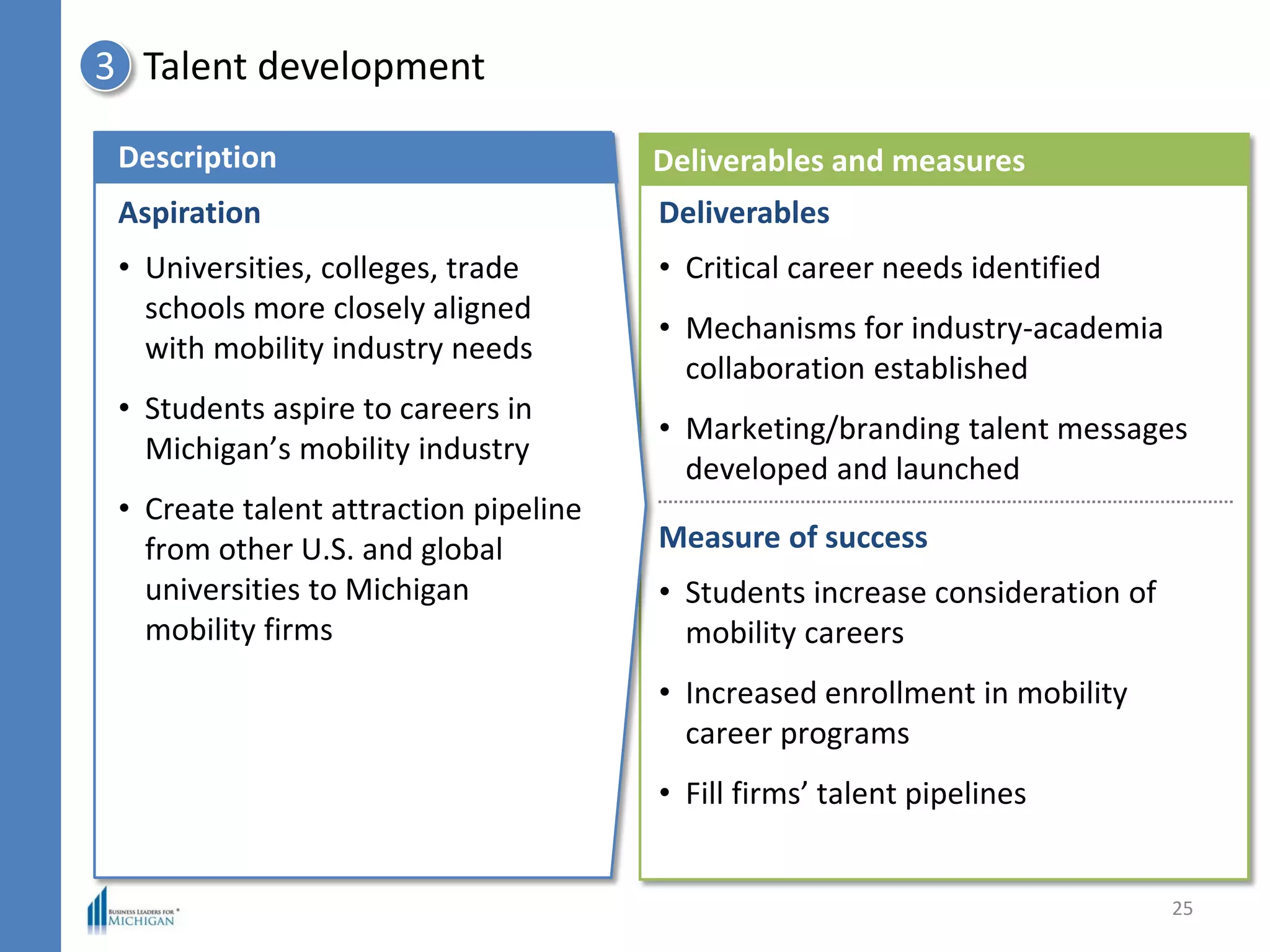 Talent development3
Deliverables and measures
Deliverables
• Critical career needs identified
• Mechanisms for industry-academia
collaboration established
• Marketing/branding talent messages
developed and launched
Measure of success
• Students increase consideration of
mobility careers
• Increased enrollment in mobility
career programs
• Fill firms’ talent pipelines
Description
Aspiration
• Universities, colleges, trade
schools more closely aligned
with mobility industry needs
• Students aspire to careers in
Michigan’s mobility industry
• Create talent attraction pipeline
from other U.S. and global
universities to Michigan
mobility firms
25
 