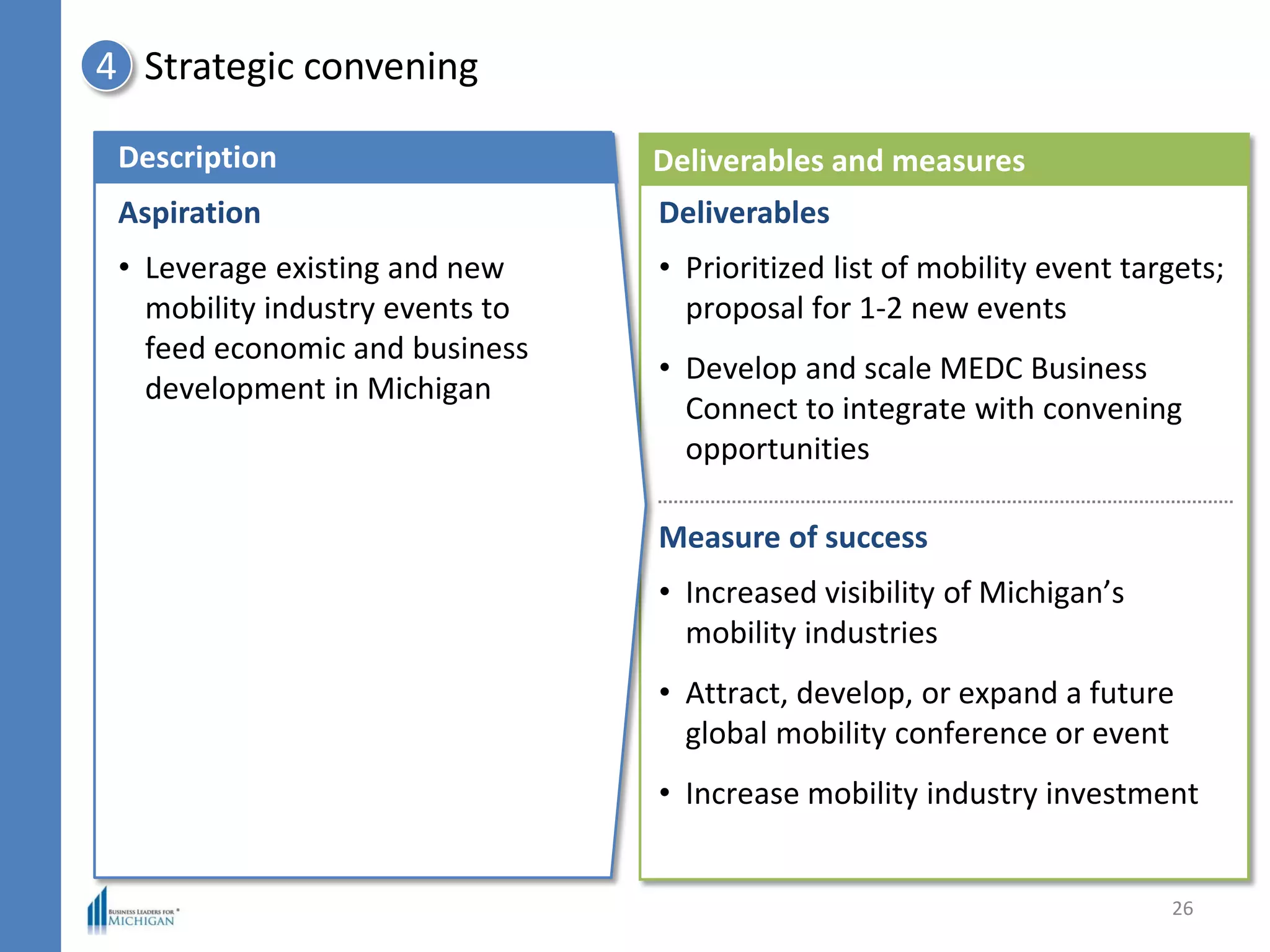 Strategic convening4
Deliverables and measures
Deliverables
• Prioritized list of mobility event targets;
proposal for 1-2 new events
• Develop and scale MEDC Business
Connect to integrate with convening
opportunities
Measure of success
• Increased visibility of Michigan’s
mobility industries
• Attract, develop, or expand a future
global mobility conference or event
• Increase mobility industry investment
Description
Aspiration
• Leverage existing and new
mobility industry events to
feed economic and business
development in Michigan
26
 