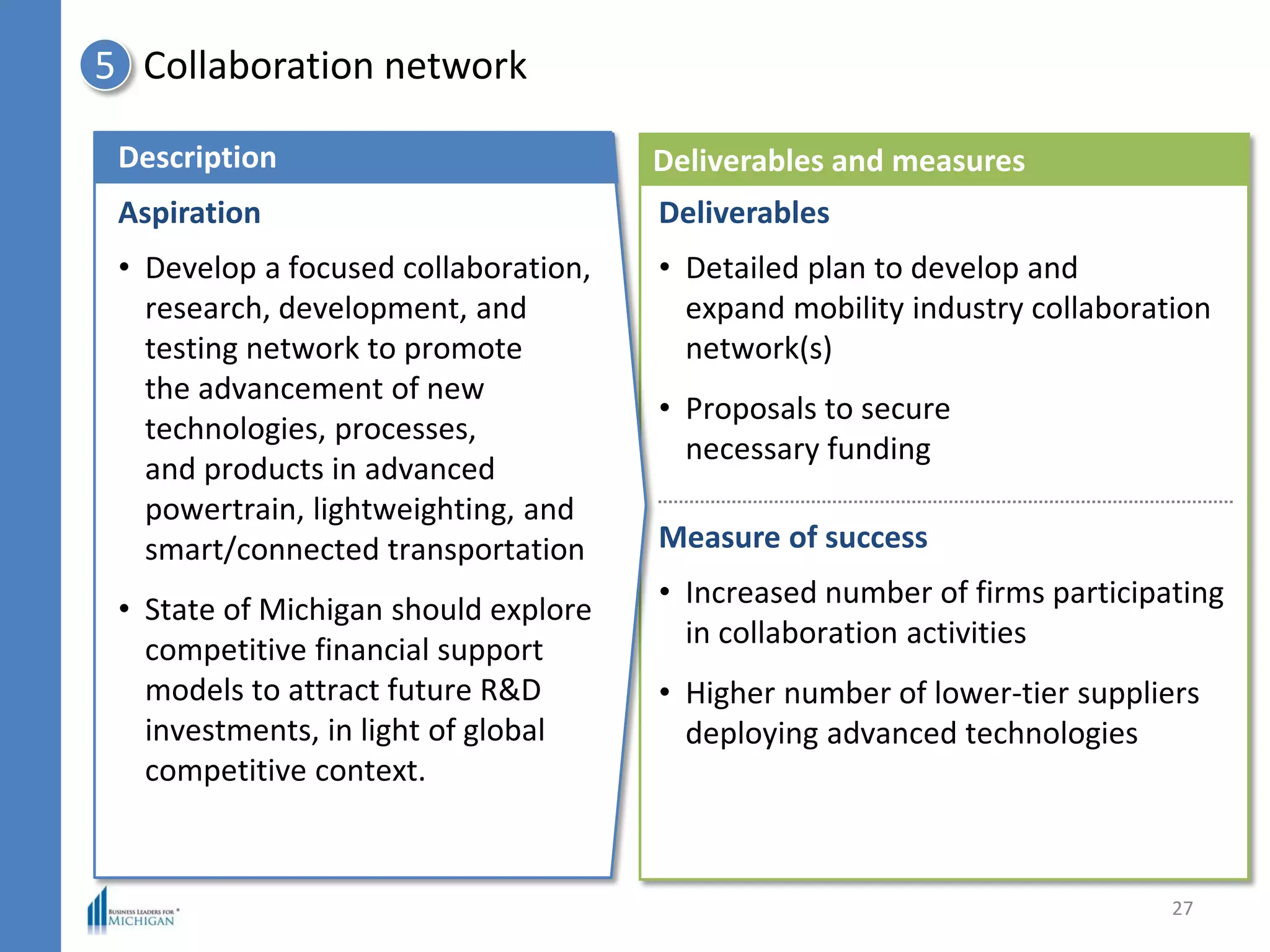 Collaboration network5
Deliverables and measures
Deliverables
• Detailed plan to develop and
expand mobility industry collaboration
network(s)
• Proposals to secure
necessary funding
Measure of success
• Increased number of firms participating
in collaboration activities
• Higher number of lower-tier suppliers
deploying advanced technologies
Description
Aspiration
• Develop a focused collaboration,
research, development, and
testing network to promote
the advancement of new
technologies, processes,
and products in advanced
powertrain, lightweighting, and
smart/connected transportation
• State of Michigan should explore
competitive financial support
models to attract future R&D
investments, in light of global
competitive context.
27
 