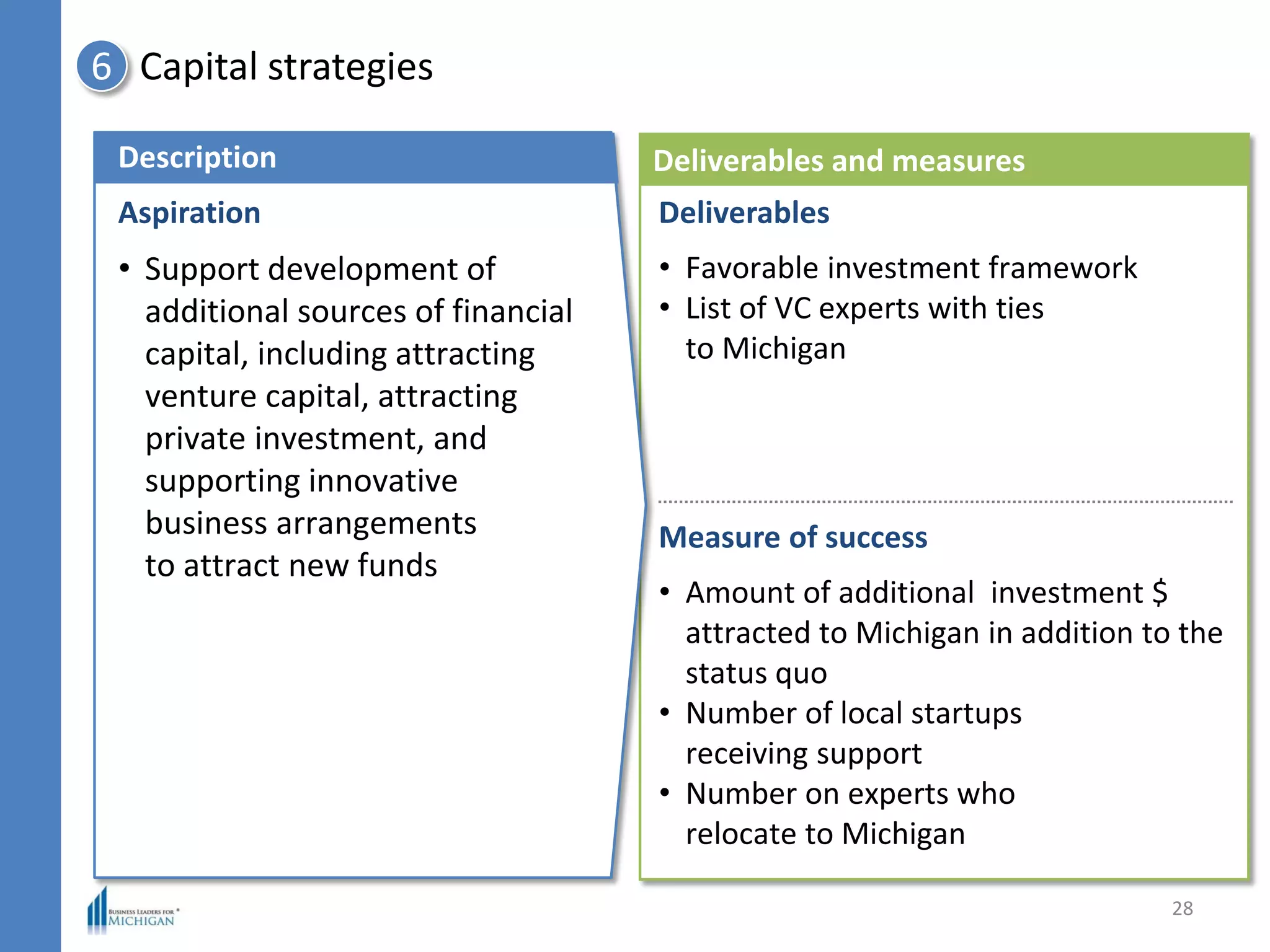 Capital strategies6
Deliverables and measures
Deliverables
• Favorable investment framework
• List of VC experts with ties
to Michigan
Measure of success
• Amount of additional investment $
attracted to Michigan in addition to the
status quo
• Number of local startups
receiving support
• Number on experts who
relocate to Michigan
Description
Aspiration
• Support development of
additional sources of financial
capital, including attracting
venture capital, attracting
private investment, and
supporting innovative
business arrangements
to attract new funds
28
 