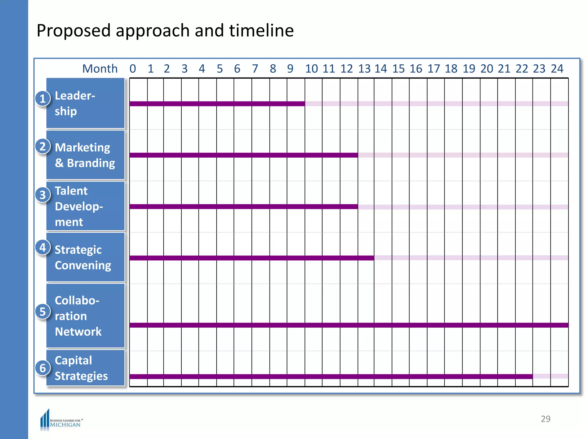 Proposed approach and timeline
29
0 1 2 3 4 5 6 7 8 9 10 11 12 13 14 15 16 17 18 19 20 21 22 23 24Month
Leader-
ship
1
Marketing
& Branding
2
Talent
Develop-
ment
3
Strategic
Convening
4
Collabo-
ration
Network
5
Capital
Strategies
6
 