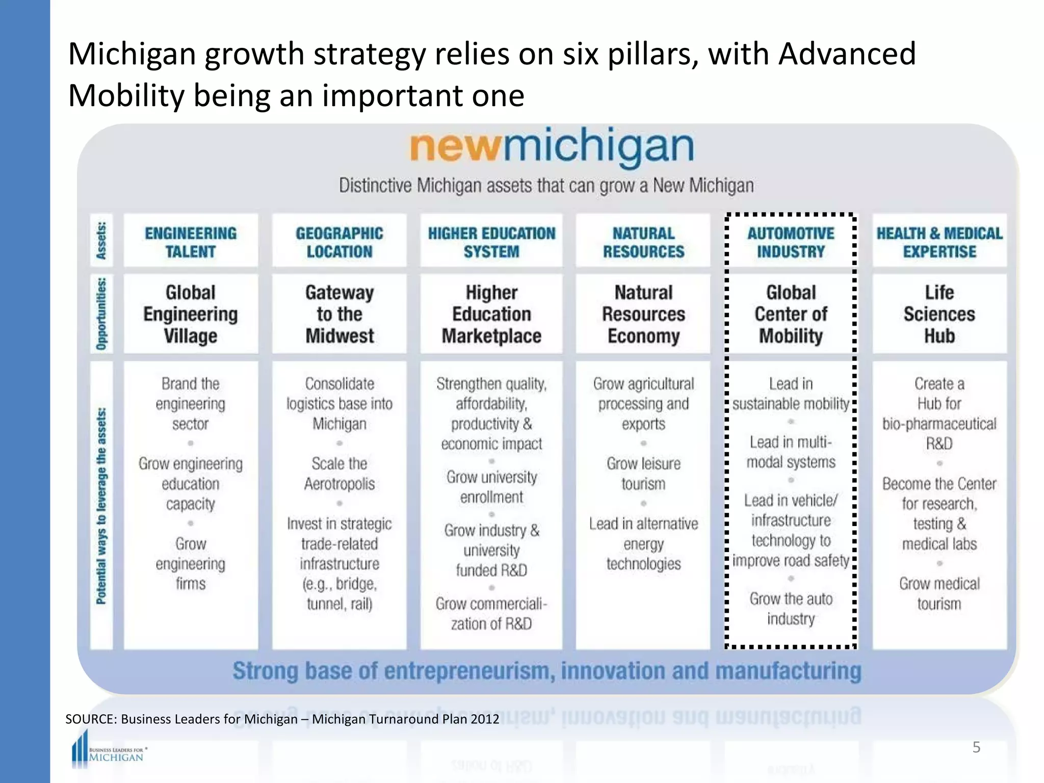 Michigan growth strategy relies on six pillars, with Advanced
Mobility being an important one
5
SOURCE: Business Leaders for Michigan – Michigan Turnaround Plan 2012
 
