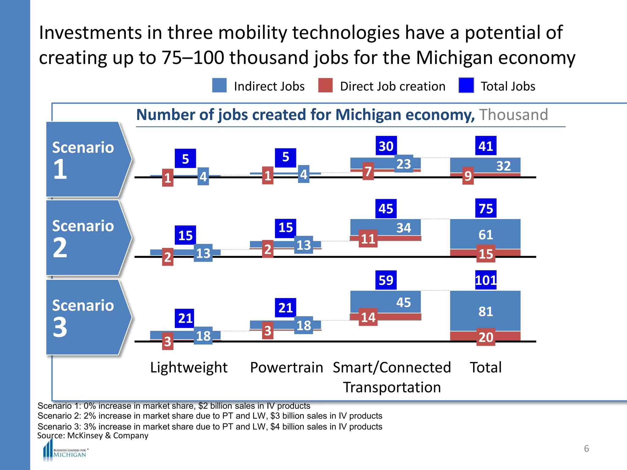 Number of jobs created for Michigan economy, Thousand
Scenario
1
Scenario
2
41
9
32
30
7
235
1 4
5
1 4
Scenario
3
Total JobsDirect Job creationIndirect Jobs
Investments in three mobility technologies have a potential of
creating up to 75–100 thousand jobs for the Michigan economy
6
Scenario 1: 0% increase in market share, $2 billion sales in IV products
15
2 13
75
15
61
45
11
3415
2 13
21
3 18
Lightweight
21
3 18
Total
101
20
81
Smart/Connected
Transportation
59
14
45
Powertrain
Scenario 2: 2% increase in market share due to PT and LW, $3 billion sales in IV products
Scenario 3: 3% increase in market share due to PT and LW, $4 billion sales in IV products
Source: McKinsey & Company
 