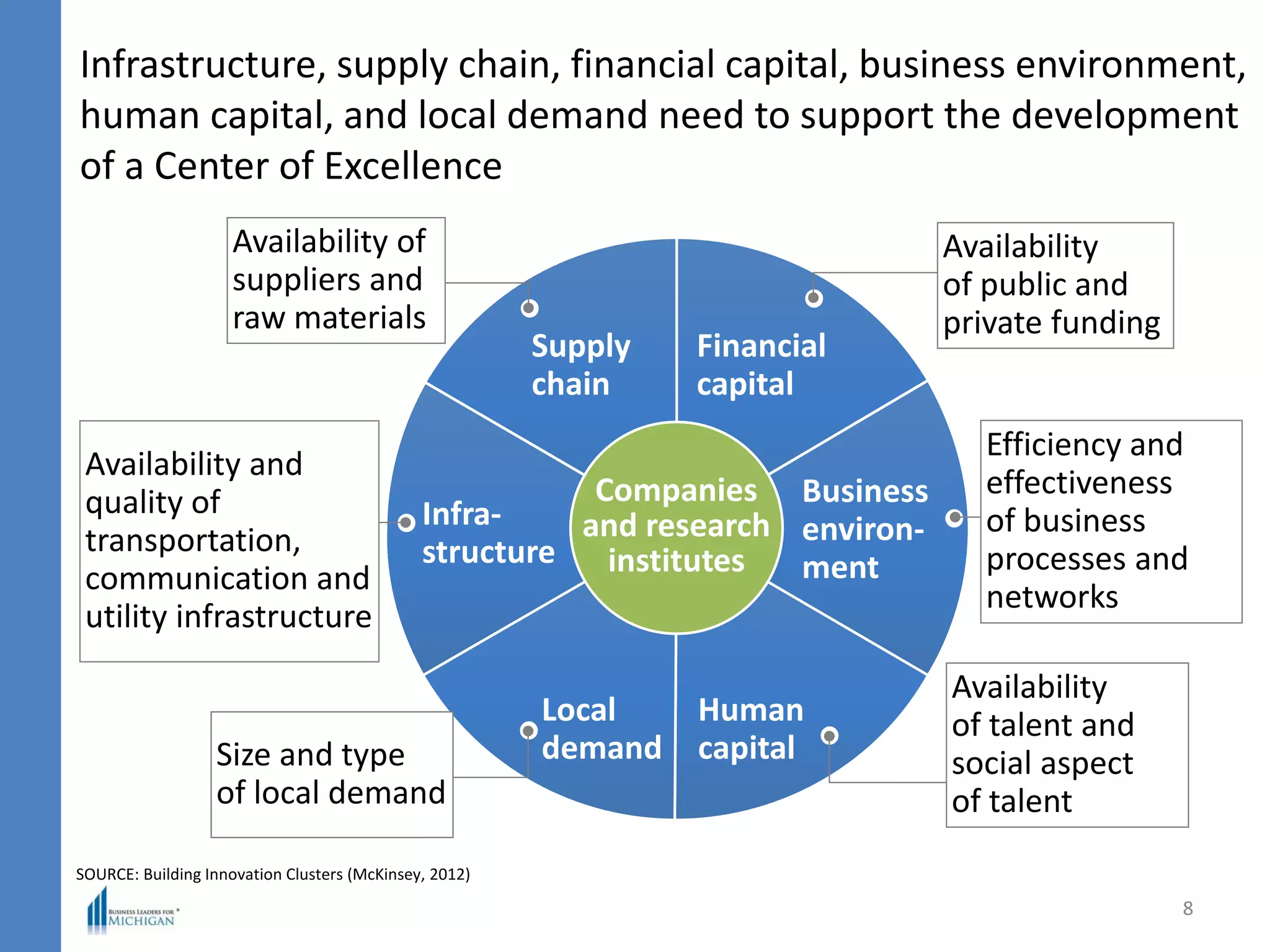 Infrastructure, supply chain, financial capital, business environment,
human capital, and local demand need to support the development
of a Center of Excellence
8
Companies
and research
institutes
Financial
capital
Availability
of public and
private funding
Business
environ-
ment
Efficiency and
effectiveness
of business
processes and
networks
Human
capital
Availability
of talent and
social aspect
of talent
Local
demandSize and type
of local demand
Infra-
structure
Availability and
quality of
transportation,
communication and
utility infrastructure
Supply
chain
Availability of
suppliers and
raw materials
SOURCE: Building Innovation Clusters (McKinsey, 2012)
 