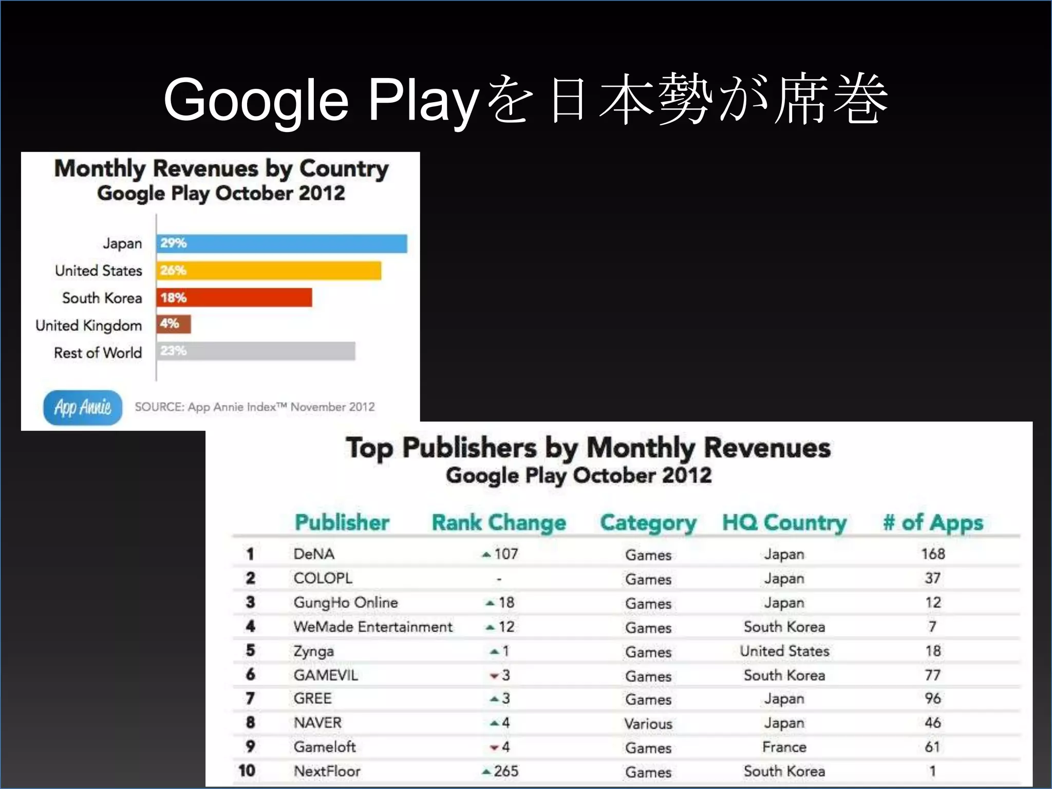 Google Playを日本勢が席巻
 