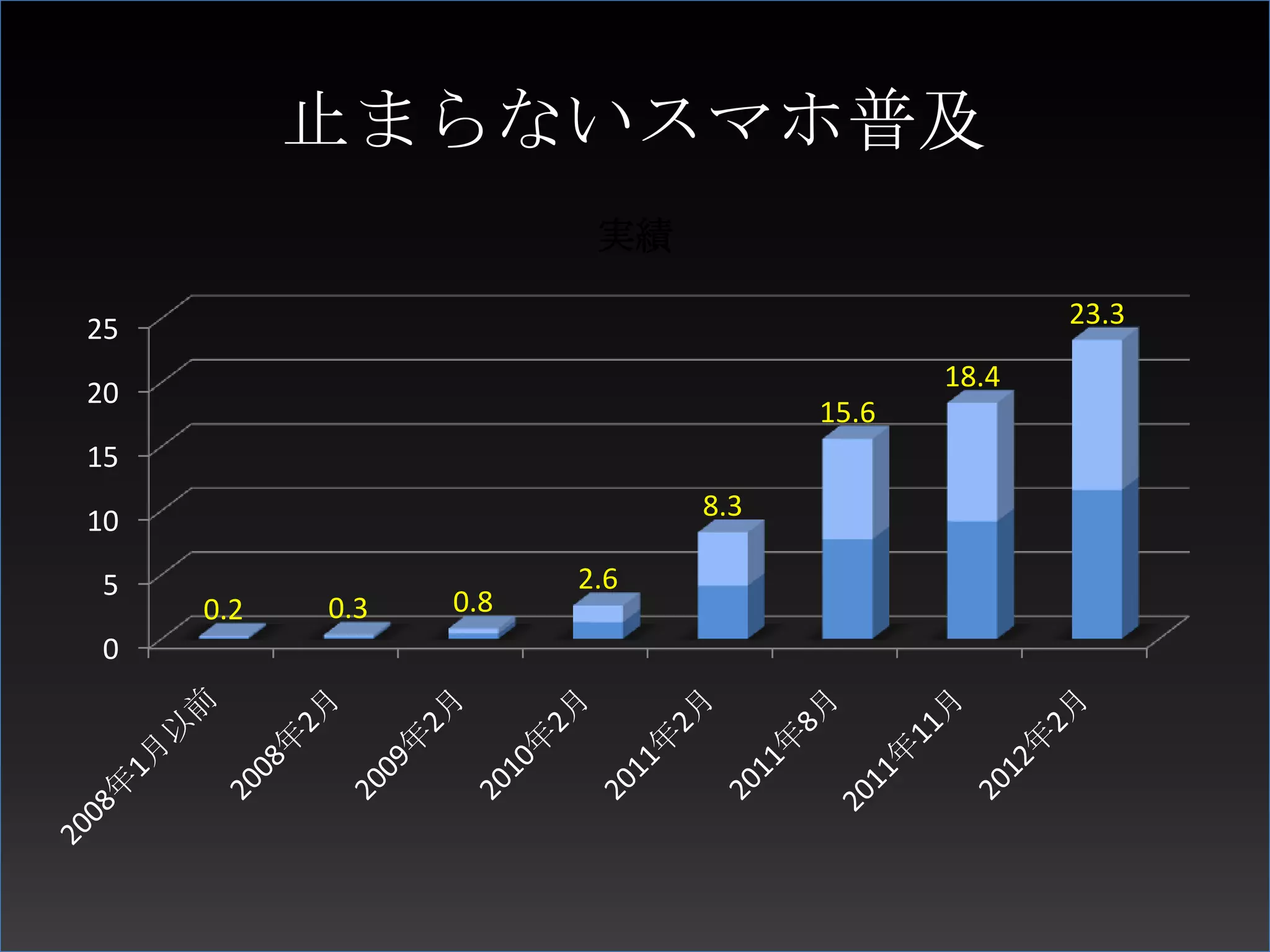 止まらないスマホ普及
                        実績

25                                               23.3
                                          18.4
20
                                   15.6
15

10                           8.3

5                      2.6
     0.2   0.3   0.8
0
 