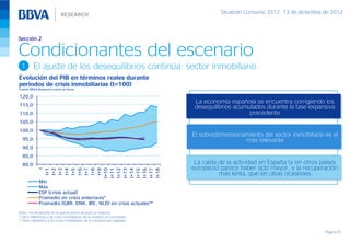 Situación Consumo 2S12, 13 de diciembre de 2012



Sección 2

Condicionantes del escenario
 1        El ajuste de los desequilibrios continúa: sector inmobiliario
Evolución del PIB en términos reales durante
periodos de crisis inmobiliarias (t=100)
Fuente: BBVA Research a partir de Haver

120,0
                                                                            La economía española se encuentra corrigiendo los
115,0                                                                       desequilibrios acumulados durante la fase expansiva
110,0                                                                                           precedente
105,0
100,0
                                                                           El sobredimensionamiento del sector inmobiliario es el
  95,0                                                                                       más relevante
  90,0
  85,0
  80,0                                                                      La caída de la actividad en España (y en otros países
                                                                           europeos) parece haber sido mayor, y la recuperación
                 t
              t+1
              t+2
              t+3
              t+4
              t+5
              t+6
              t+7
              t+8
              t+9
             t+10
             t+11
             t+12
             t+13
             t+14
             t+15
             t+16
             t+17
             t+18


                                                                                     más lenta, que en otras ocasiones
             Mín
             Máx
             ESP (crisis actual)
             Promedio en crisis anteriores*
             Promedio (GBR, DNK, IRE, NLD) en crisis actuales**
Nota: t es el periodo en el que el precio alcanzó su máximo
* Hace referencia a las crisis inmobiliarias de la muestra ya concluidas
** Hace referencia a las crisis inmobiliarias de la muestra aún vigentes


                                                                                                                             Página 13
 