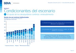 Situación Consumo 2S12, 13 de diciembre de 2012



Sección 2

Condicionantes del escenario
 2          El ajuste de los desequilibrios continúa: endeudamiento
Deuda viva por sectores institucionales
(% PIB de 2011, excluido sector financiero)
Fuente: BBVA Research a partir de Haver

600

                                                                                                                                                                  La deuda excesiva es una carga para la economía, y
500                                                                                                                                                                            dificulta la recuperación




                                                                                                                                                        106
400

                                                                                                                                                                  Los procesos de desapalancamiento suelen ser largos

                                                                                                                                                        119
                                                                                                                                             108
                                                                                                                             69
                                                                                                                                                                                  (entre 5 y 10 años)
                                                                                                             36


300
                                                                                                   98
                                                                                         66
                                                                               86
                                                                  85
                                                            87
                                       49




                                                                                                             87
                                                   121




                                                                                                                             88

                                                                                                                                             103
                                                                                                   55
                    72

                              88




200
                                                                                         134
         81




                                                                               65
                                       68




                                                                  100
                                                            71
                    54




                                                                                                                                                        277
                                                   51




                                                                                                                                                                       Aunque el proceso de desapalancamiento
         60




                              84




                                                                                                                                                                     parece haber comenzado en el sector privado,
                                                                                                             193

                                                                                                                             186
                                                                                                   186




100
                                                                                                                                             158
                                                                               154
                                       143




                                                            138
                                                   119




                                                                                         119
                    118




                                                                                                                                                                     el sector público continúa acumulando deuda
                                                                  117
         93




                              77




  0
                                                                                         Holanda
                    Austria




                                                                  R. Unido
                                                   Italia

                                                            UEM




                                                                                                                                                        Irlanda
                                       Finlandia




                                                                               Francia
         Alemania




                                                                                                   Bélgica

                                                                                                             España (2007)

                                                                                                                             España (2011)
                              EE.UU.




                                                                                                                                             Portugal




      Empresas no financieras                           Hogares              Administraciones Públicas




                                                                                                                                                                                                                   Página 14
 