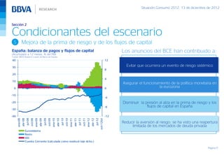 Situación Consumo 2S12, 13 de diciembre de 2012



Sección 2

Condicionantes del escenario
 5             Mejora de la prima de riesgo y de los flujos de capital
España: balanza de pagos y flujos de capital
(Acumulado a 12 meses, % del PIB)
                                                                                                                                                                                                   Los anuncios del BCE han contribuido a:
Fuente: BBVA Research a partir de Banco de España
40                                                                                                                                                                                           12

30
                                                                                                                                                                                                     Evitar que ocurriera un evento de riesgo sistémico
                                                                                                                                                                                             8
20
                                                                                                                                                                                             4
10
                                                                                                                                                                                                   Asegurar el funcionamiento de la política monetaria en
  0                                                                                                                                                                                          0                         la eurozona

-10
                                                                                                                                                                                             -4
-20                                                                                                                                                                                                Disminuir la presión al alza en la prima de riesgo y los
                                                                                                                                                                                             -8                  flujos de capital en España
-30

-40                                                                                                                                                                                          -12
                        jul-08




                                                            jul-09




                                                                                                jul-10




                                                                                                                                    jul-11




                                                                                                                                                                        jul-12
               abr-08




                                                   abr-09




                                                                                       abr-10




                                                                                                                           abr-11




                                                                                                                                                               abr-12
      ene-08



                                 oct-08
                                          ene-09



                                                                     oct-09
                                                                              ene-10



                                                                                                         oct-10
                                                                                                                  ene-11



                                                                                                                                             oct-11
                                                                                                                                                      ene-12



                                                                                                                                                                                 oct-12(e)




                                                                                                                                                                                                   Reducir la aversión al riesgo: se ha visto una reapertura
                                                                                                                                                                                                        limitada de los mercados de deuda privada
                        Eurosistema
                        Resto
                        IED
                        Cuenta Corriente (calculada como residuo) (eje dcho.)

                                                                                                                                                                                                                                                      Página 17
 