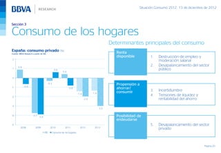 Situación Consumo 2S12, 13 de diciembre de 2012



Sección 3

Consumo de los hogares
                                                                                                  Determinantes principales del consumo
España: consumo privado (%)                                                                          Renta
Fuente: BBVA Research a partir de INE
                                                                                                     disponible           1.   Destrucción de empleo y
2
                                                                                                                               moderación salarial
      0.9
                                                                                                                          2.   Desapalancamiento del sector
1                                                0.6                                                                           público
                                                       0.4

0


             -0.6
                                          -0.3                                                       Propensión a
-1                                                           -0.8                                    ahorrar/
                                                                                                     consumir             3.   Incertidumbre
                                                                      -1.4          -1.4
-2
                                                                                                                          4.   Tensiones de liquidez y
                                                                             -2.0                                              rentabilidad del ahorro
-3
                                                                                           -3.0


-4                    -3.7
                             -3.9                                                                    Posibilidad de
                                                                                                     endeudarse
-5                                                                                                                        5.   Desapalancamiento del sector
         2008            2009               2010        2011            2012          2013
                                                                                                                               privado
                                    PIB      Consumo de los hogares




                                                                                                                                                           Página 20
 